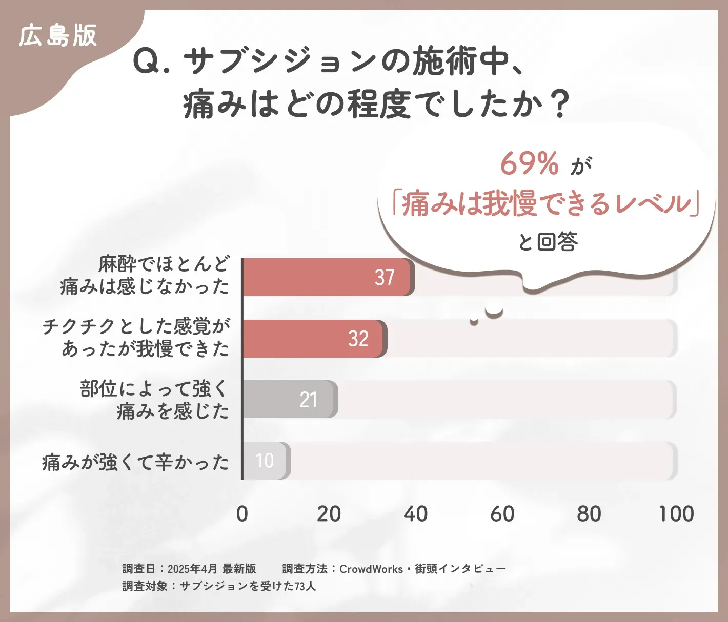 島で受けたサブシジョンの施術中、痛みはどの程度でしたか?