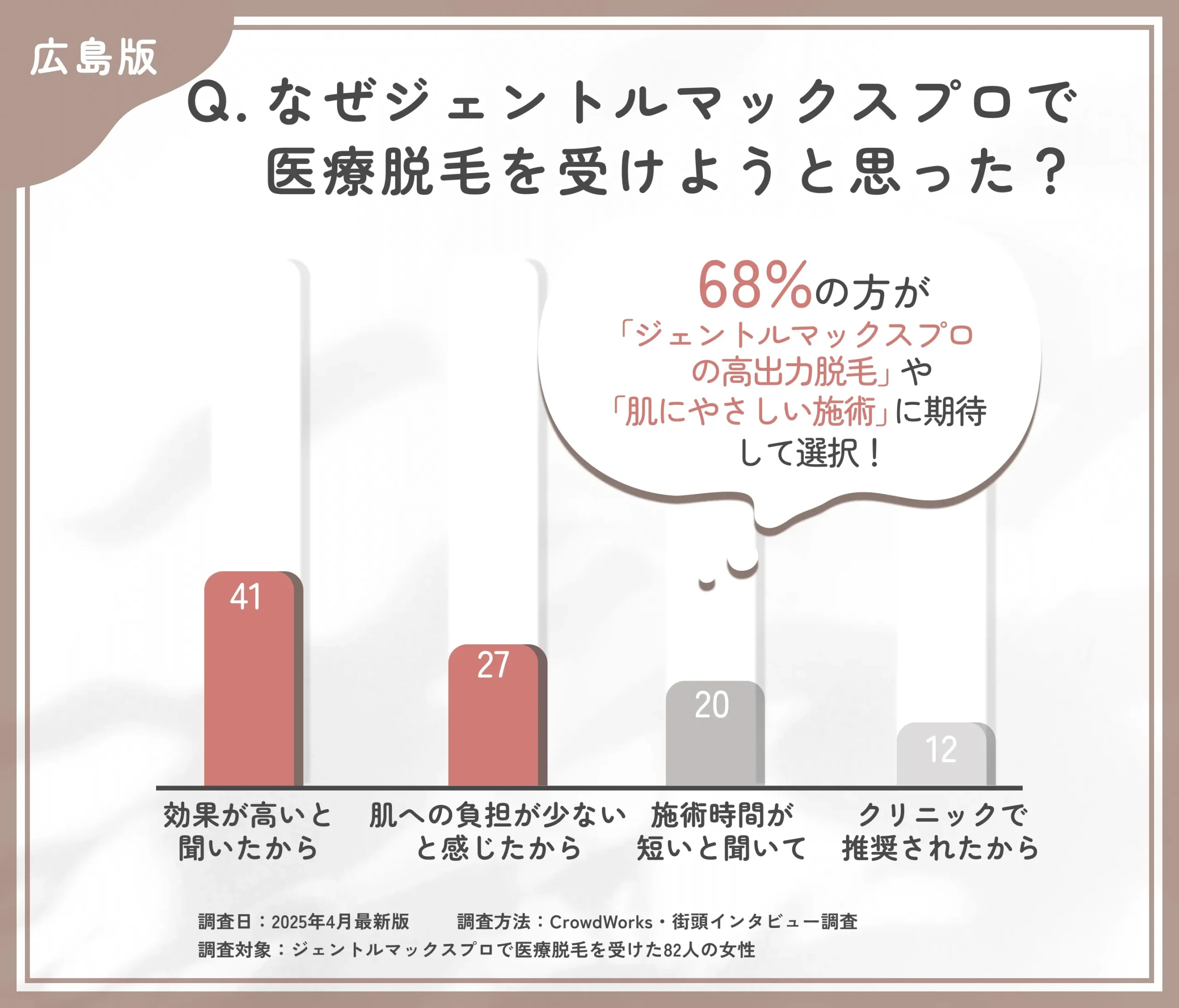 ジェントルマックスプロを選んだ理由に関するアンケート調査