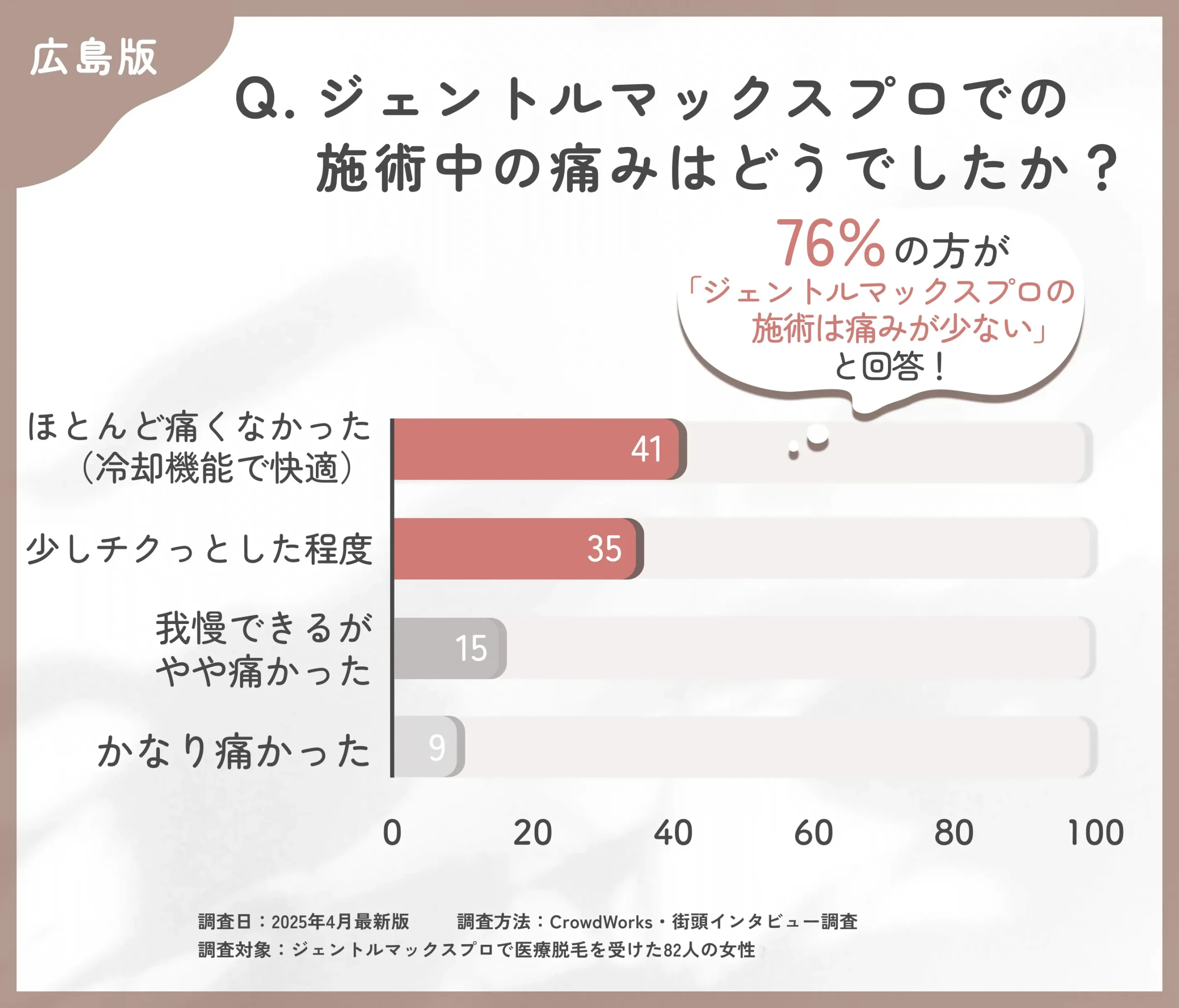 ジェントルマックスプロの施術中の痛みに関するアンケート調査