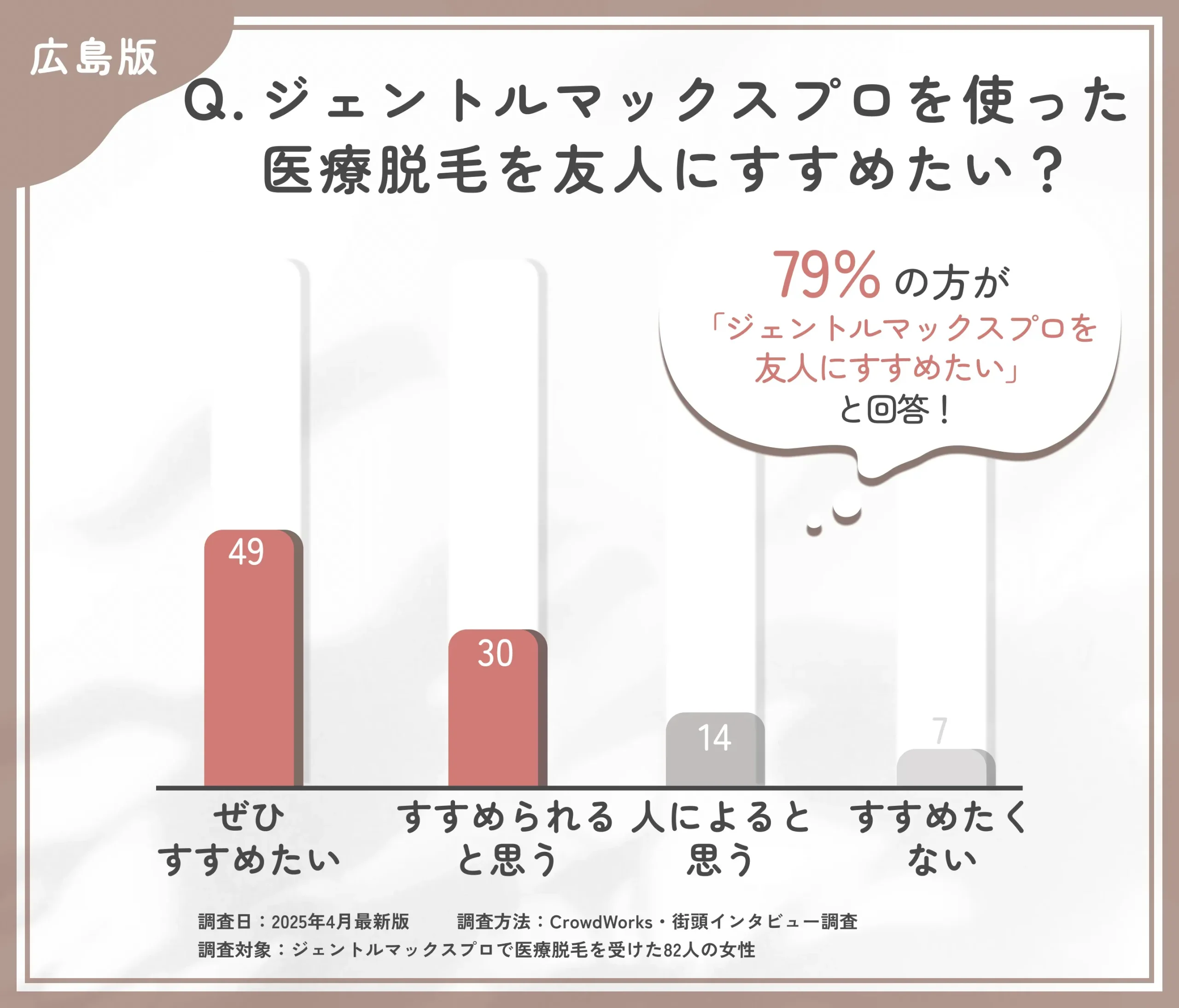 ジェントルマックスプロ脱毛をすすめたいかに関するアンケート調査