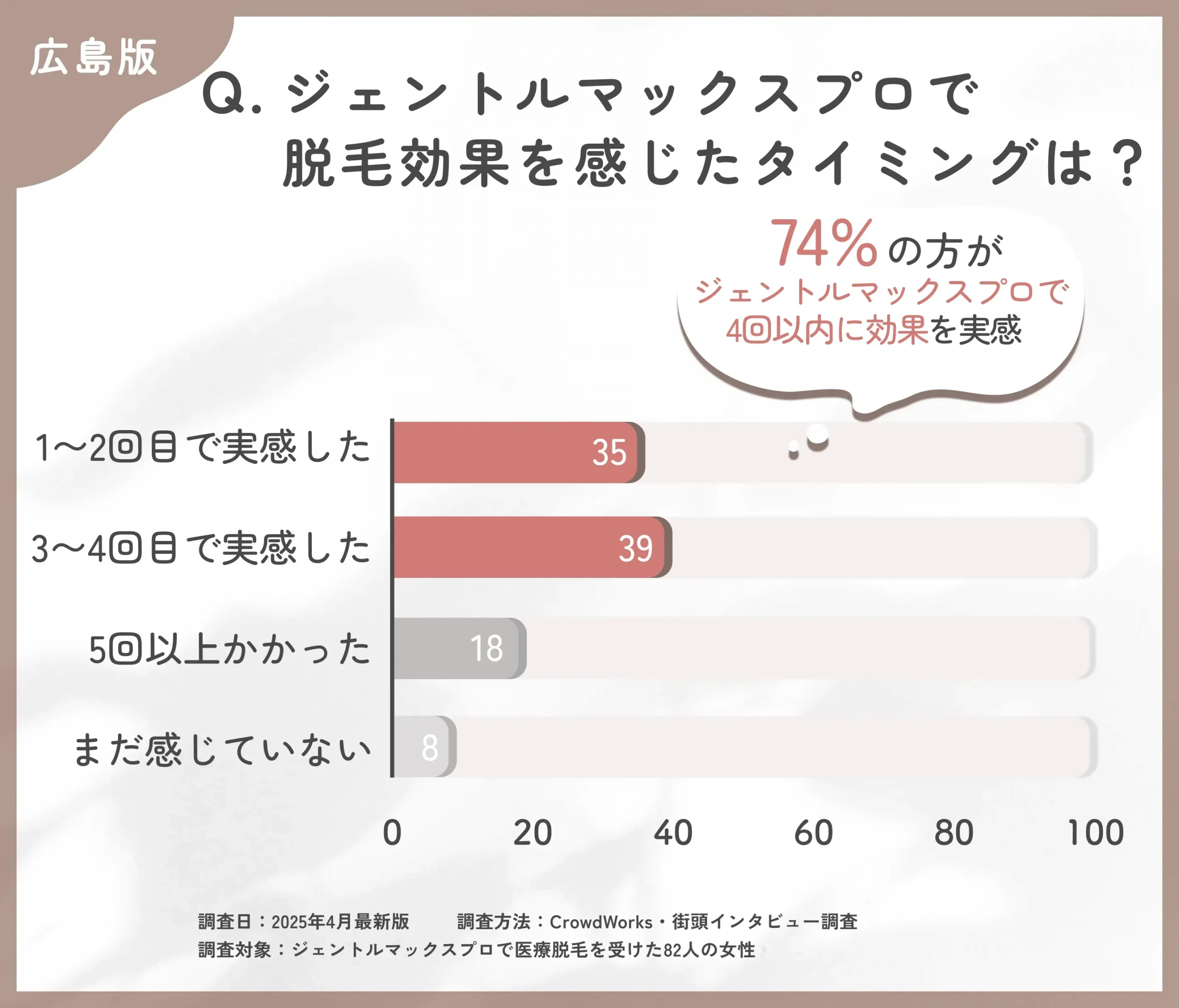 ジェントルマックスプロの効果実感時期に関するアンケート調査