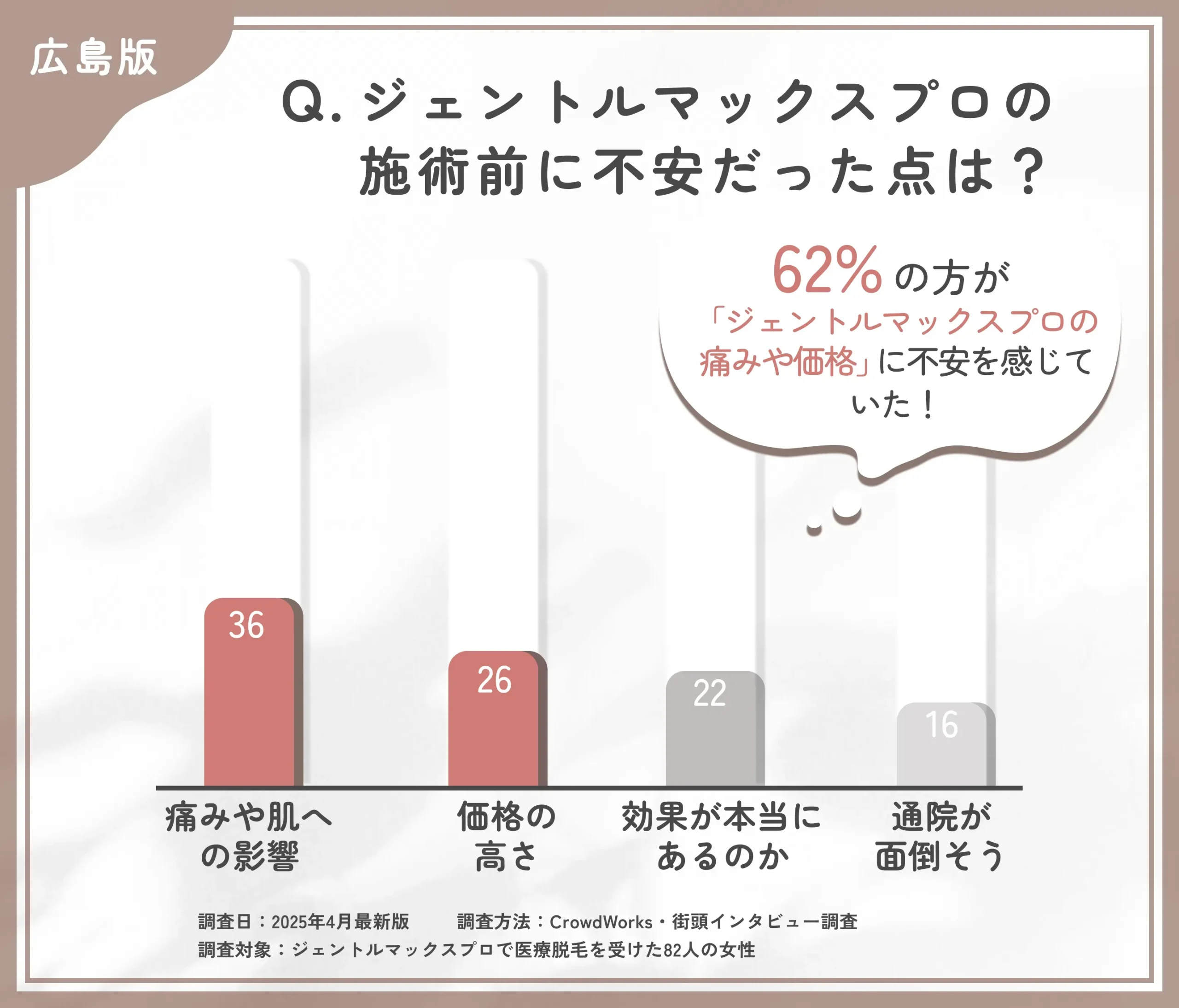 ジェントルマックスプロを始める際の不安点に関するアンケート調査