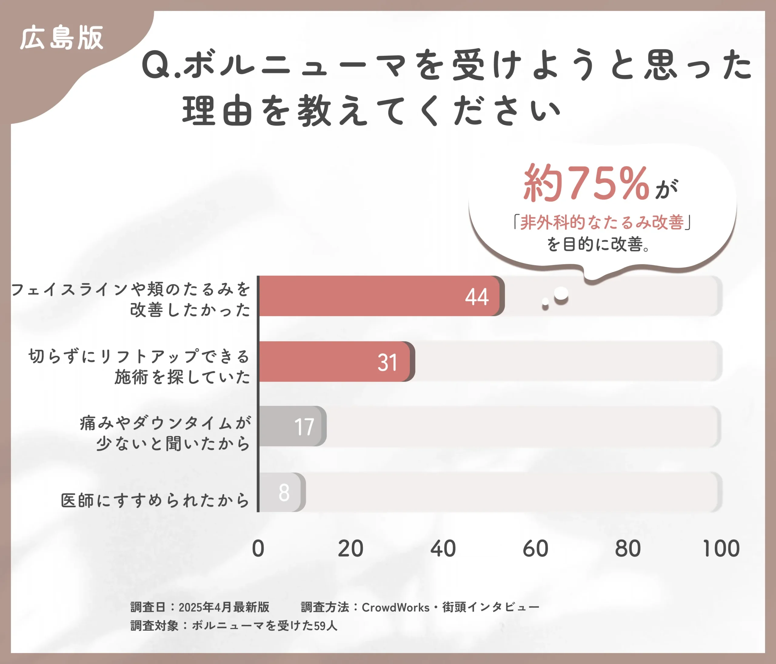 ボルニューマを受けようと思った理由に関するアンケート調査
