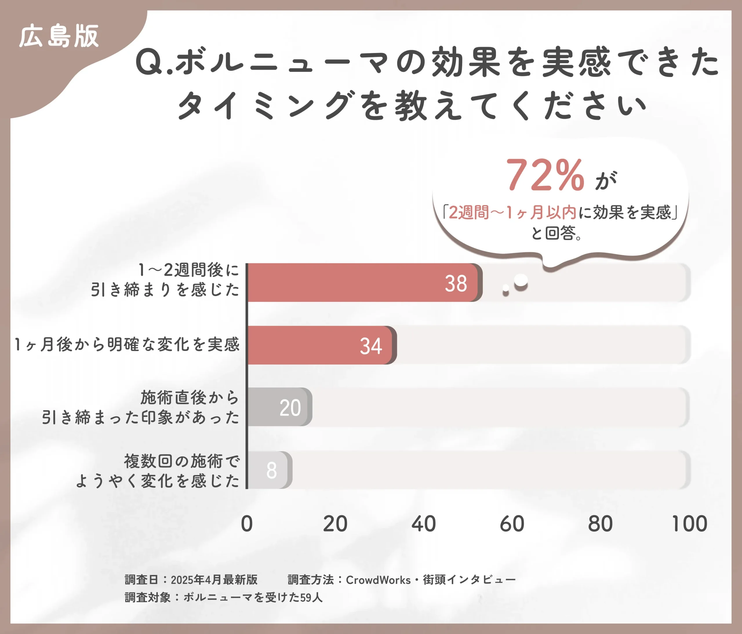 ボルニューマの効果実感時期に関するアンケート調査