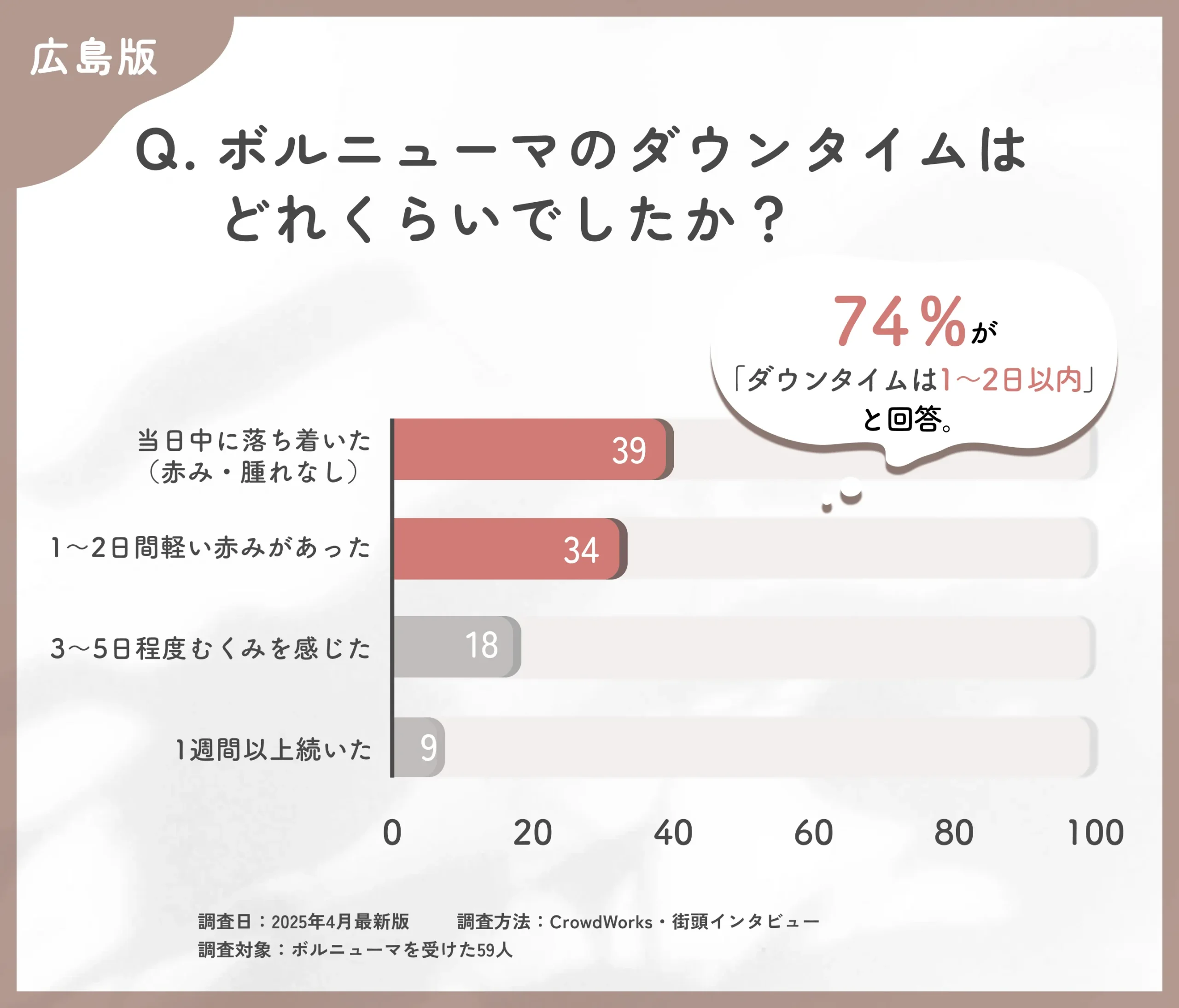 ボルニューマのダウンタイムに関するアンケート調査