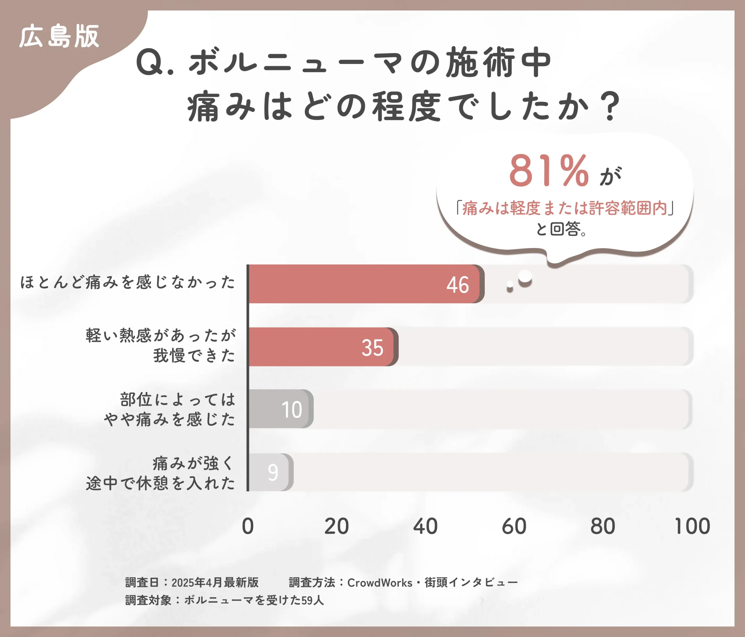 ボルニューマの施術中の痛みに関するアンケート調査