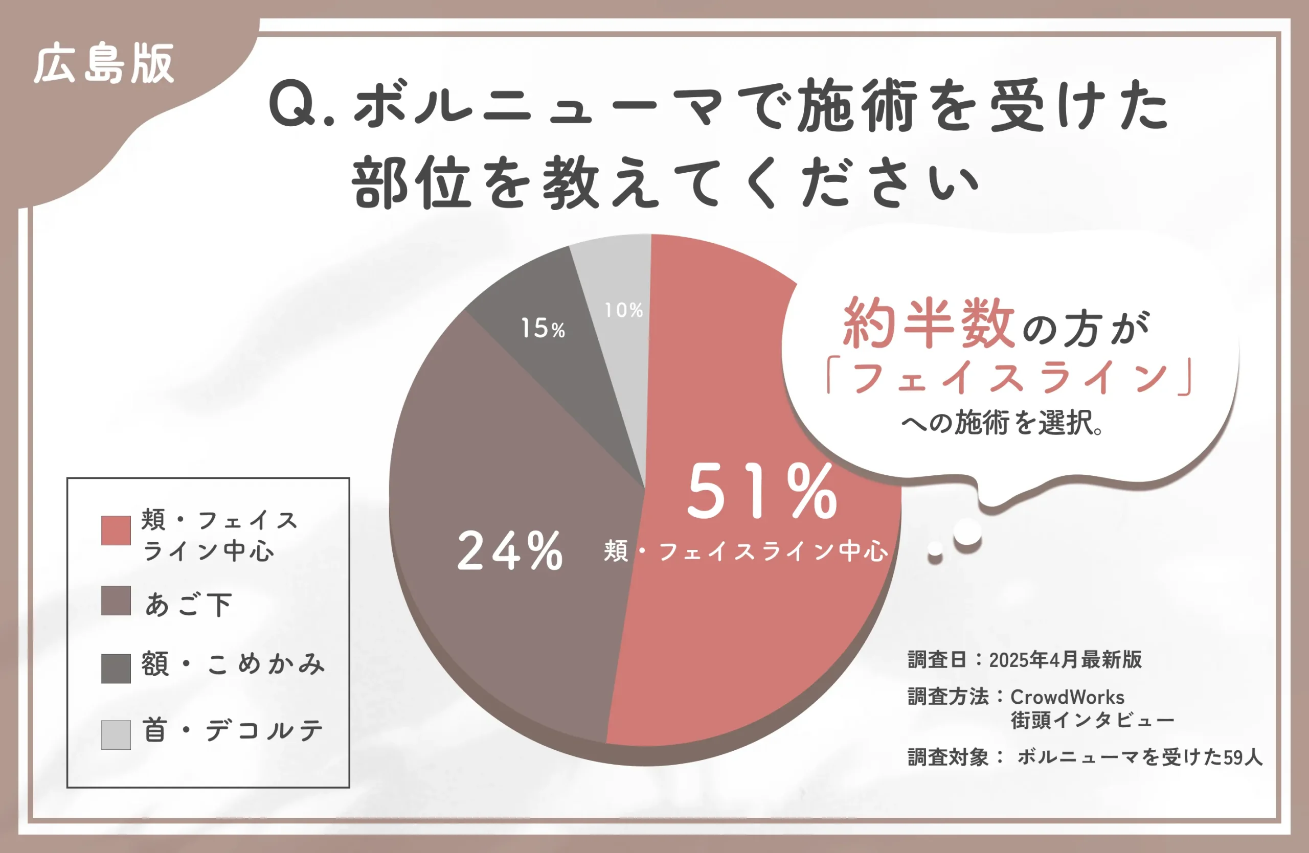 ボルニューマの施術部位に関するアンケート調査