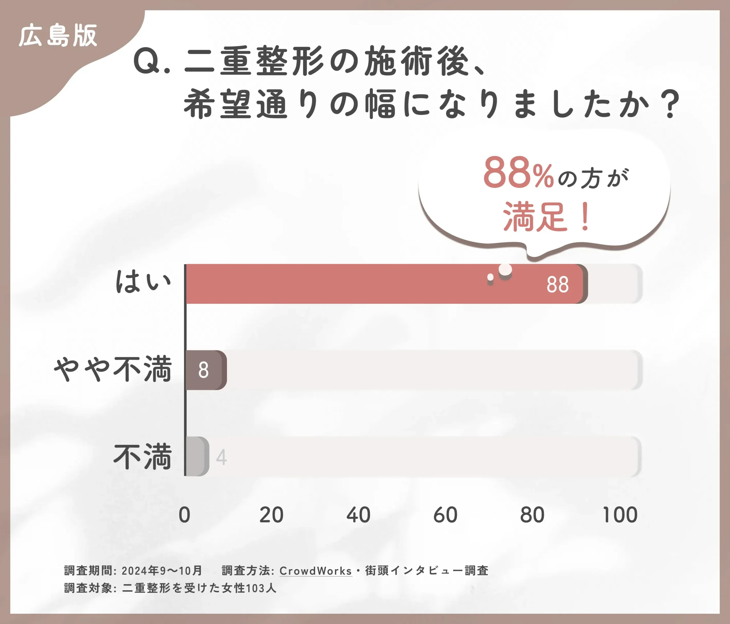 二重整形施術後の仕上がりに関するアンケート調査
