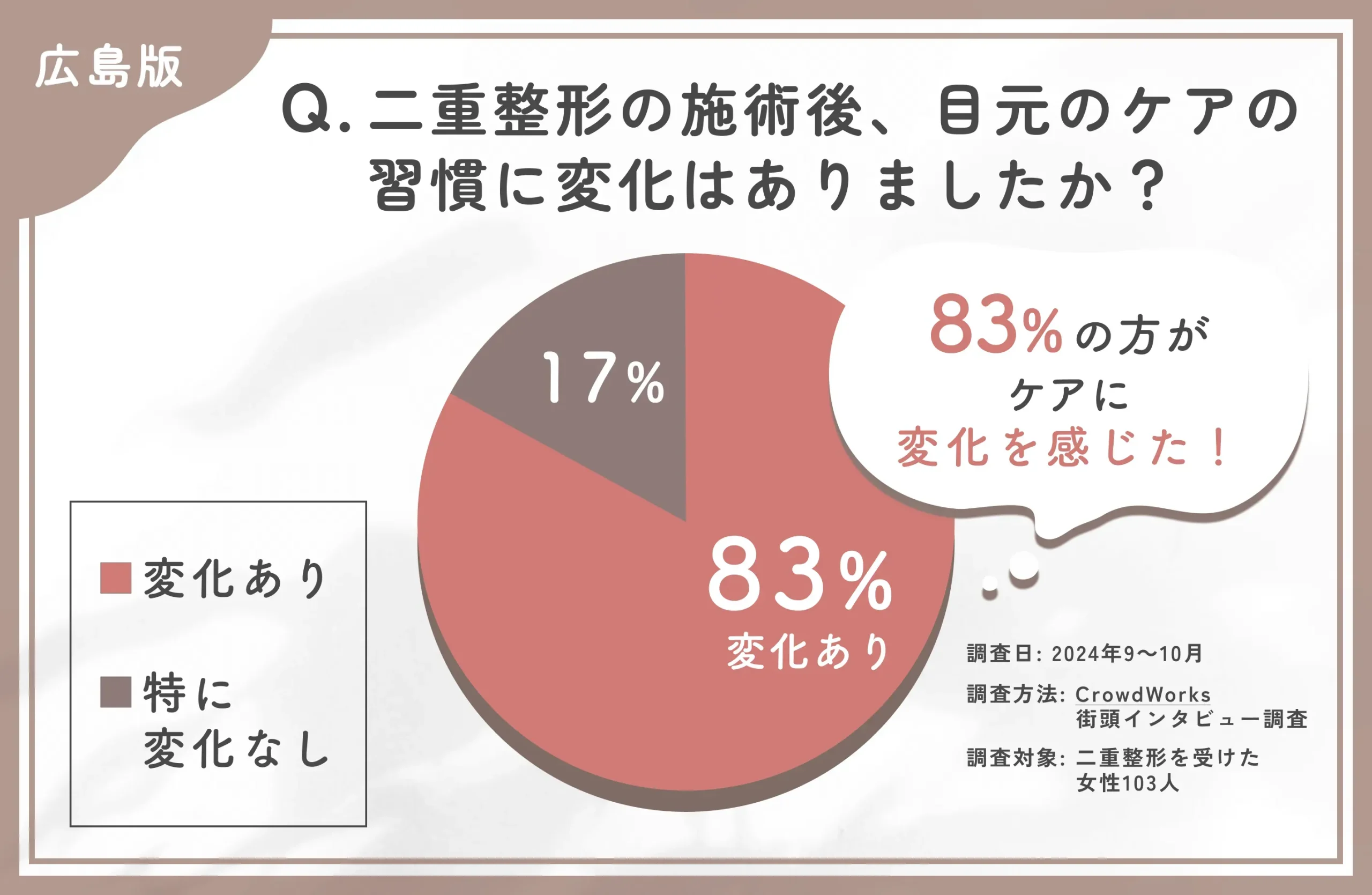 二重整形施術後のケア変化に関するアンケート調査