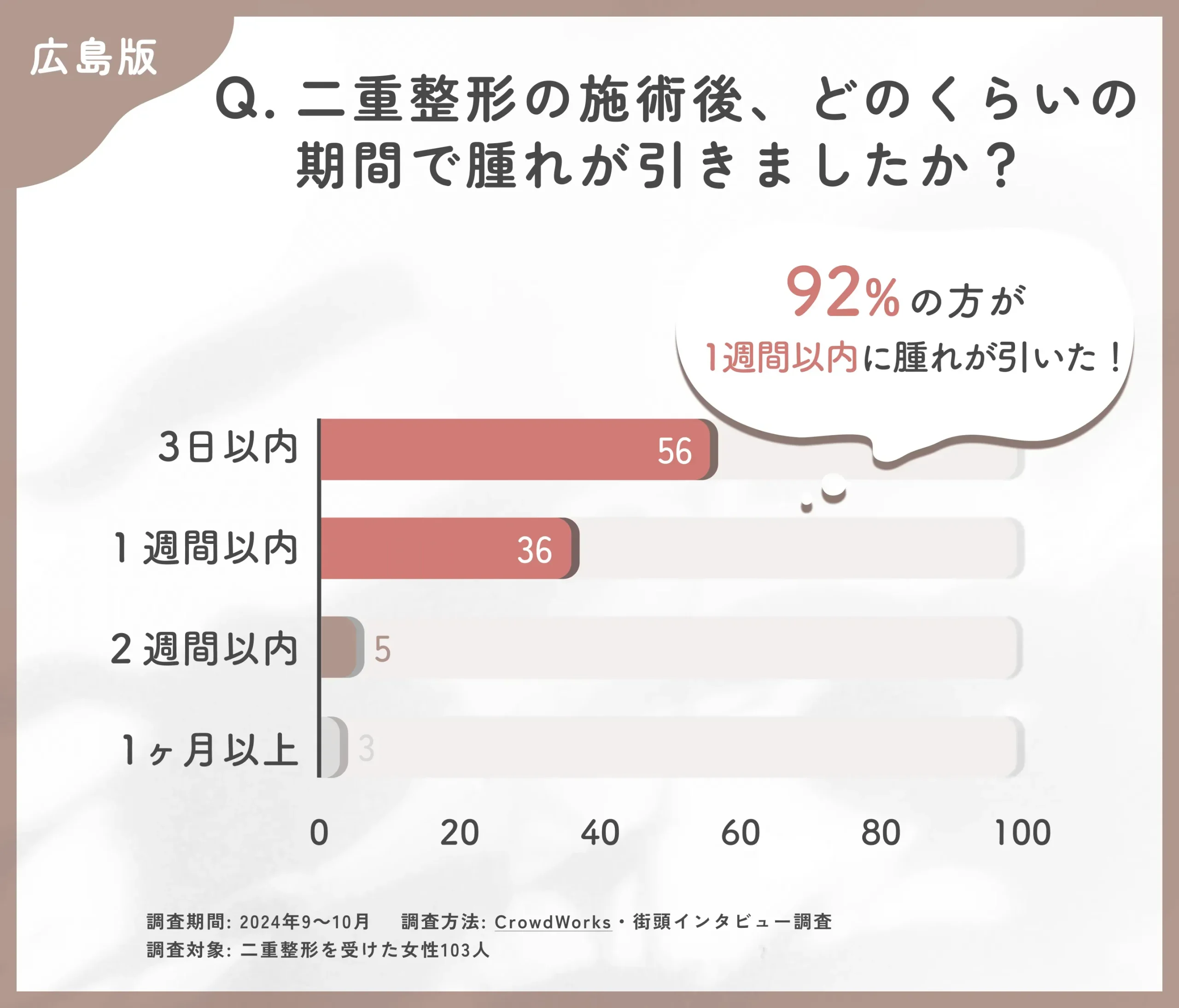 二重整形の施術後の腫れの期間に関するアンケート調査