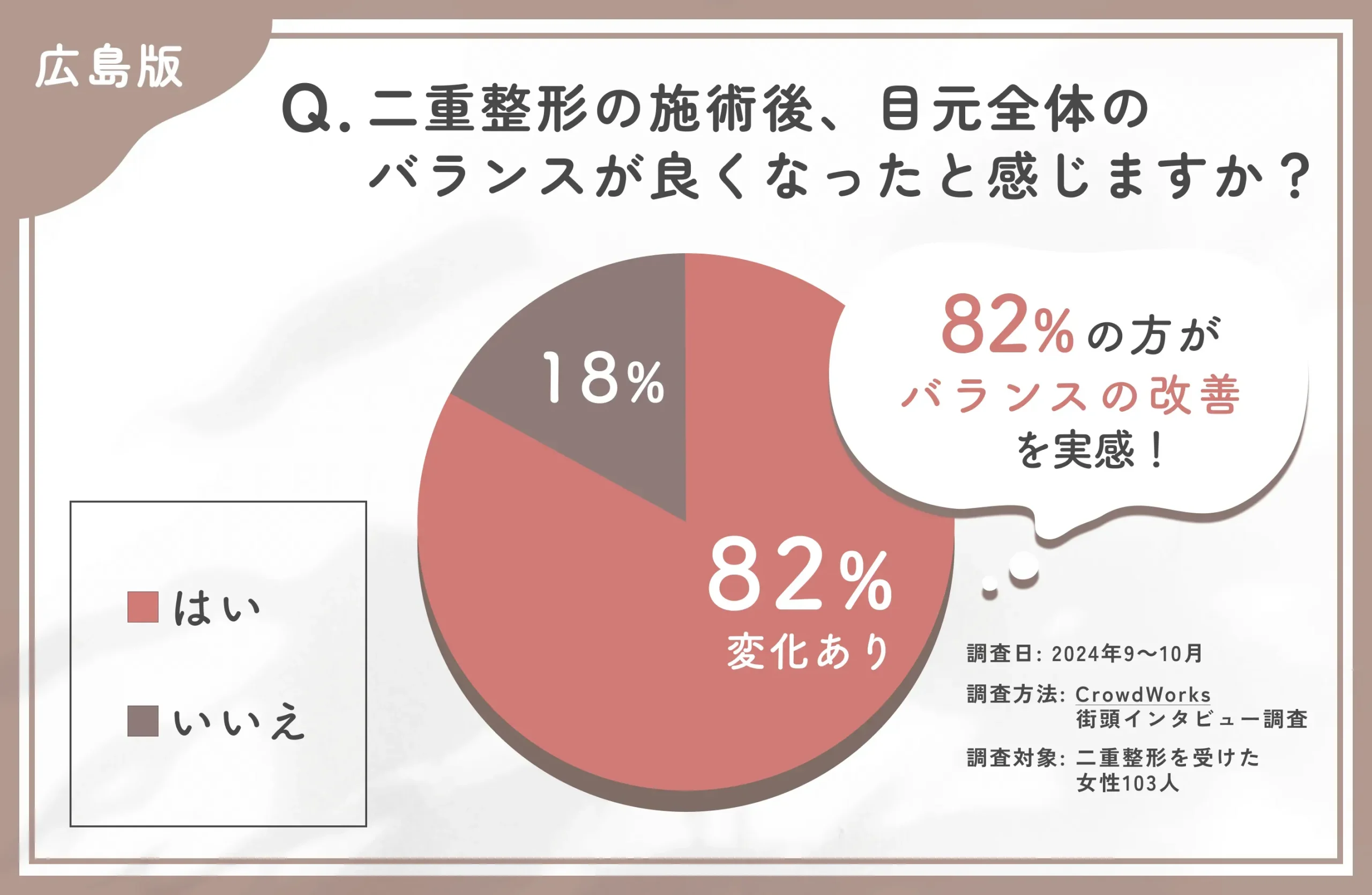  二重整形施術後のバランス改善に関するアンケート調査