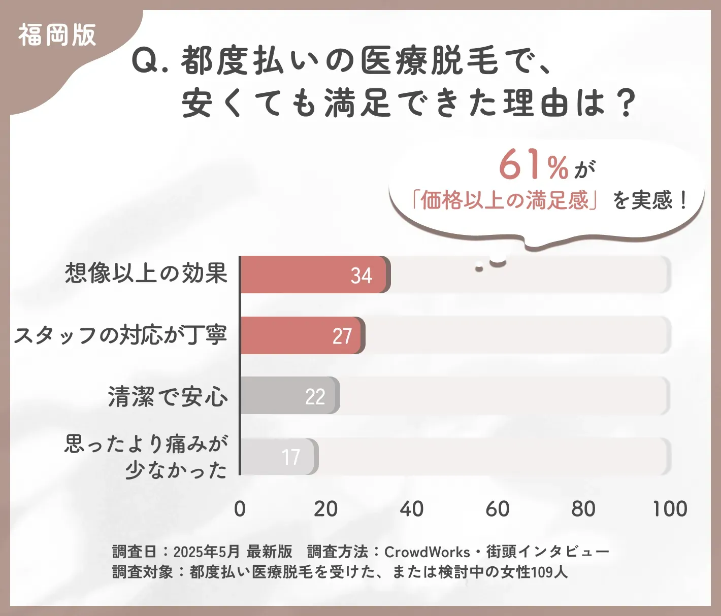 福岡で都度払い医療脱毛の満足要因に関するアンケート調査