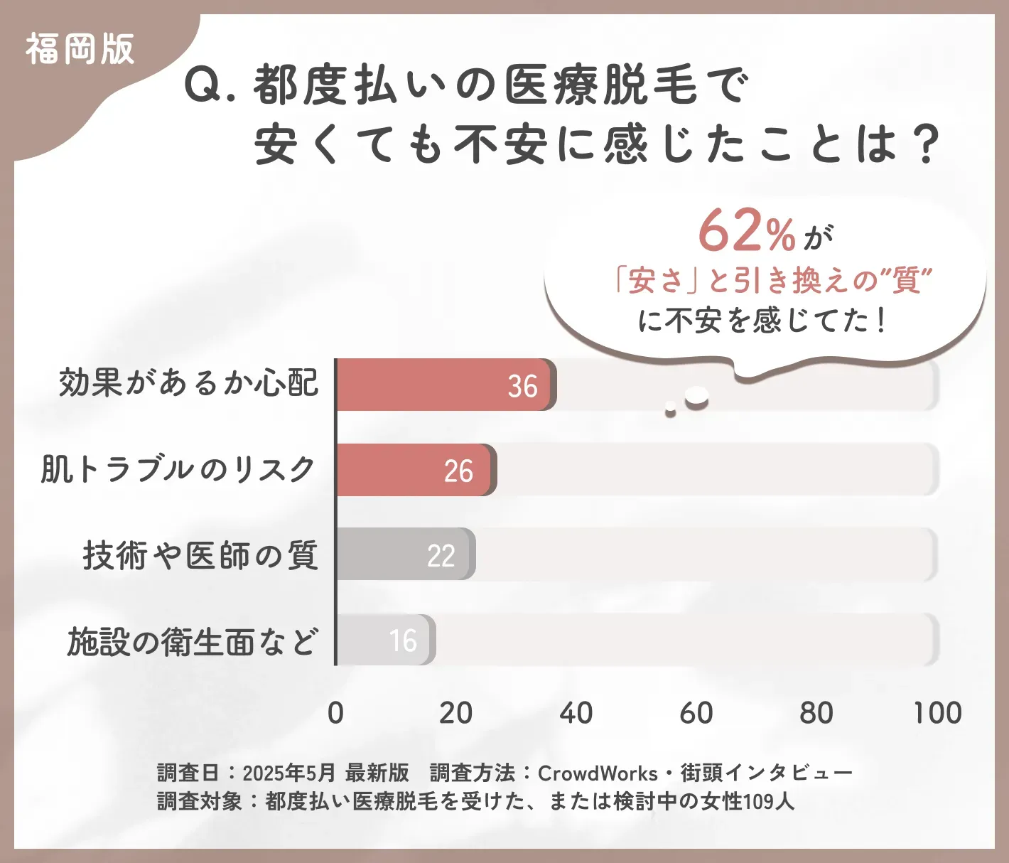 都度払い医療脱毛の不安点に関するアンケート調査