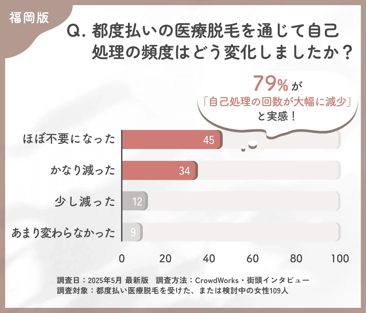 都度払い医療脱毛による自己処理の変化に関するアンケート調査