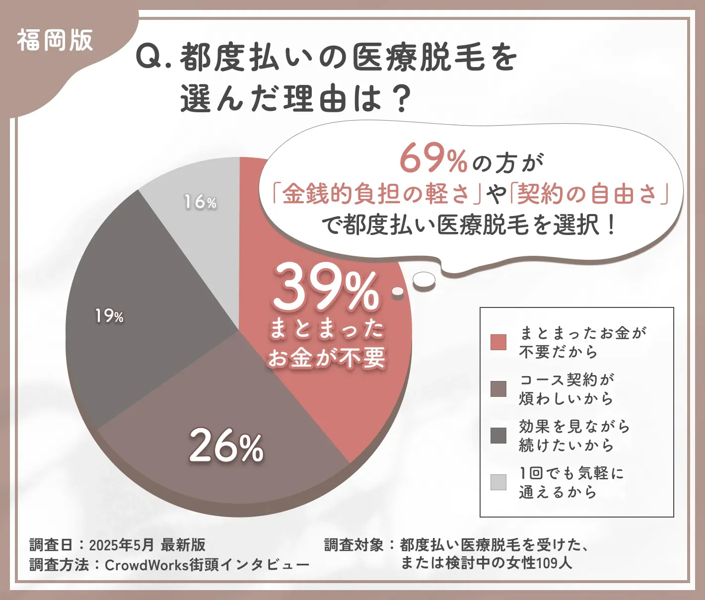 都度払い医療脱毛を選んだ理由に関するアンケート調査