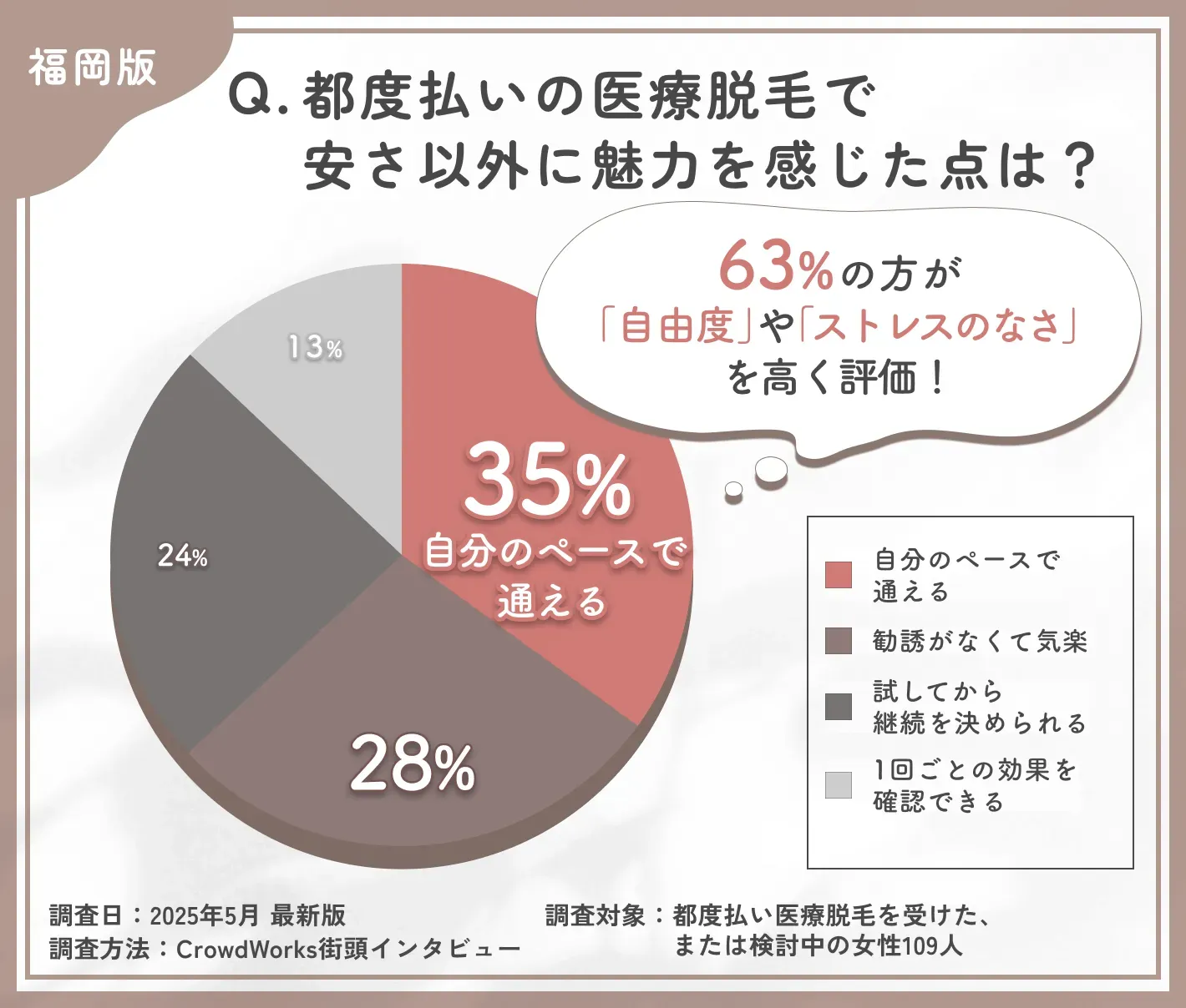 都度払い医療脱毛の魅力に関するアンケート調査