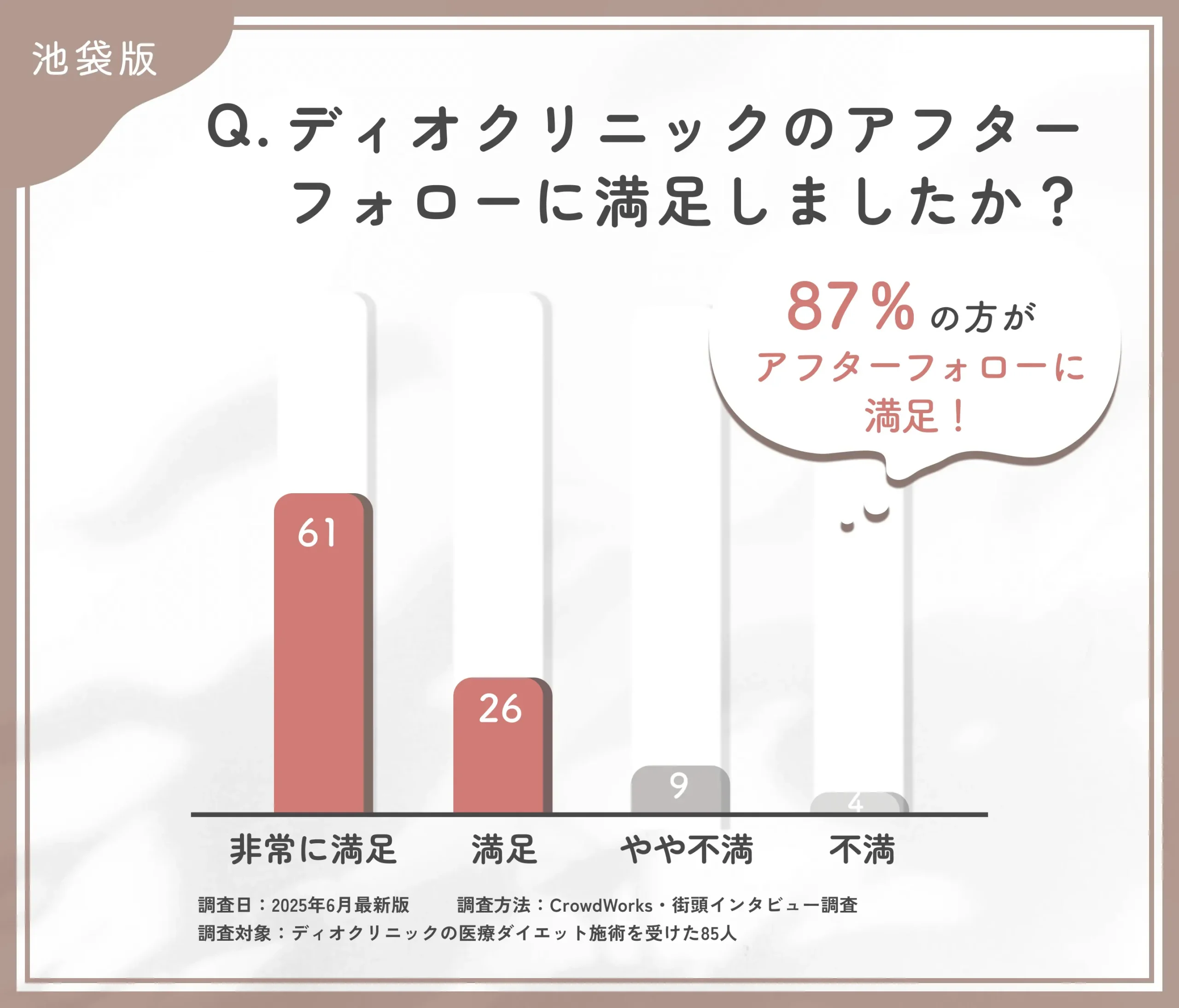 ディオクリニックのアフターフォロー満足度に関するアンケート調査