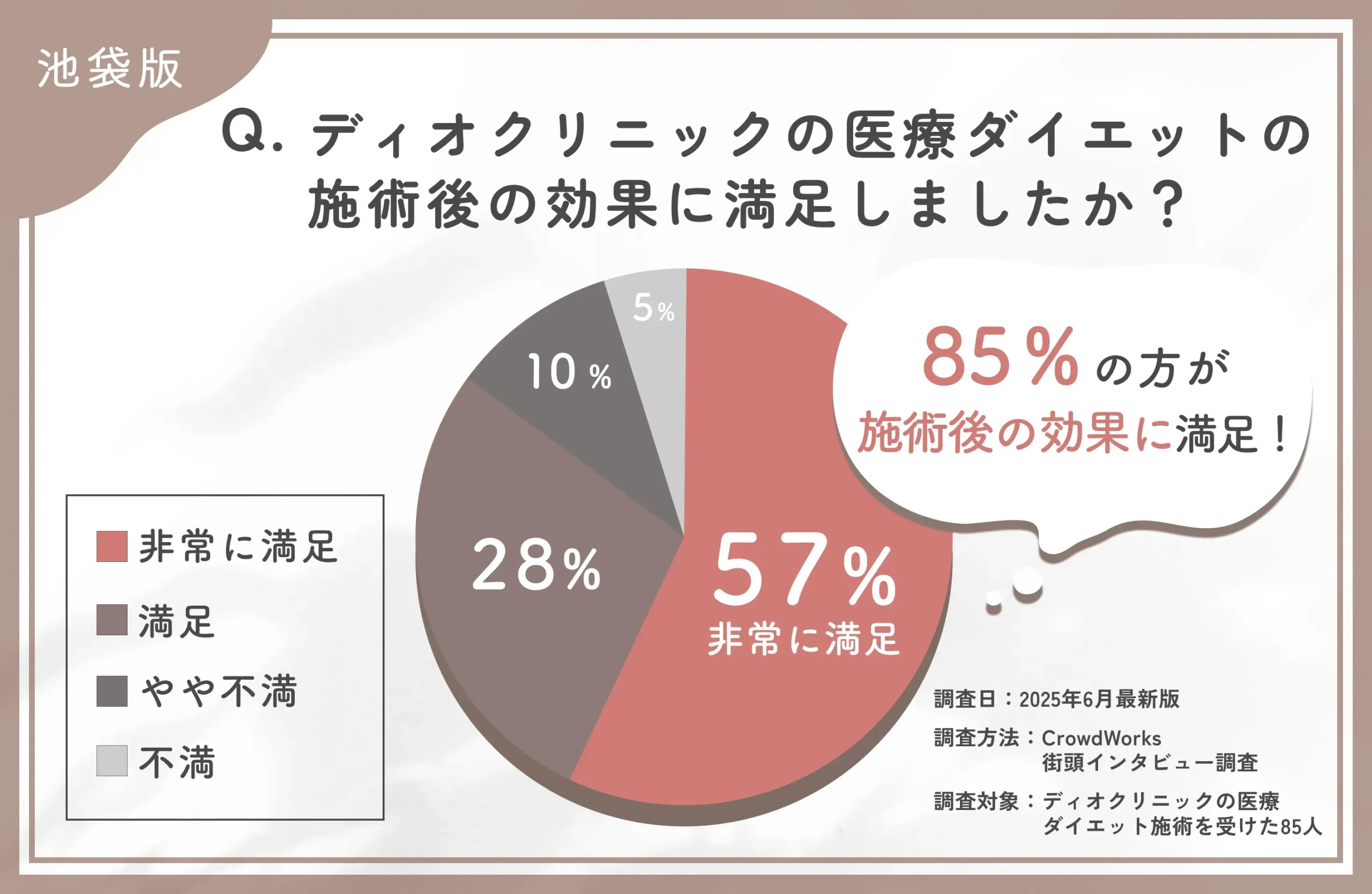 ディオクリニックの医療ダイエットの効果満足度に関するアンケート調査