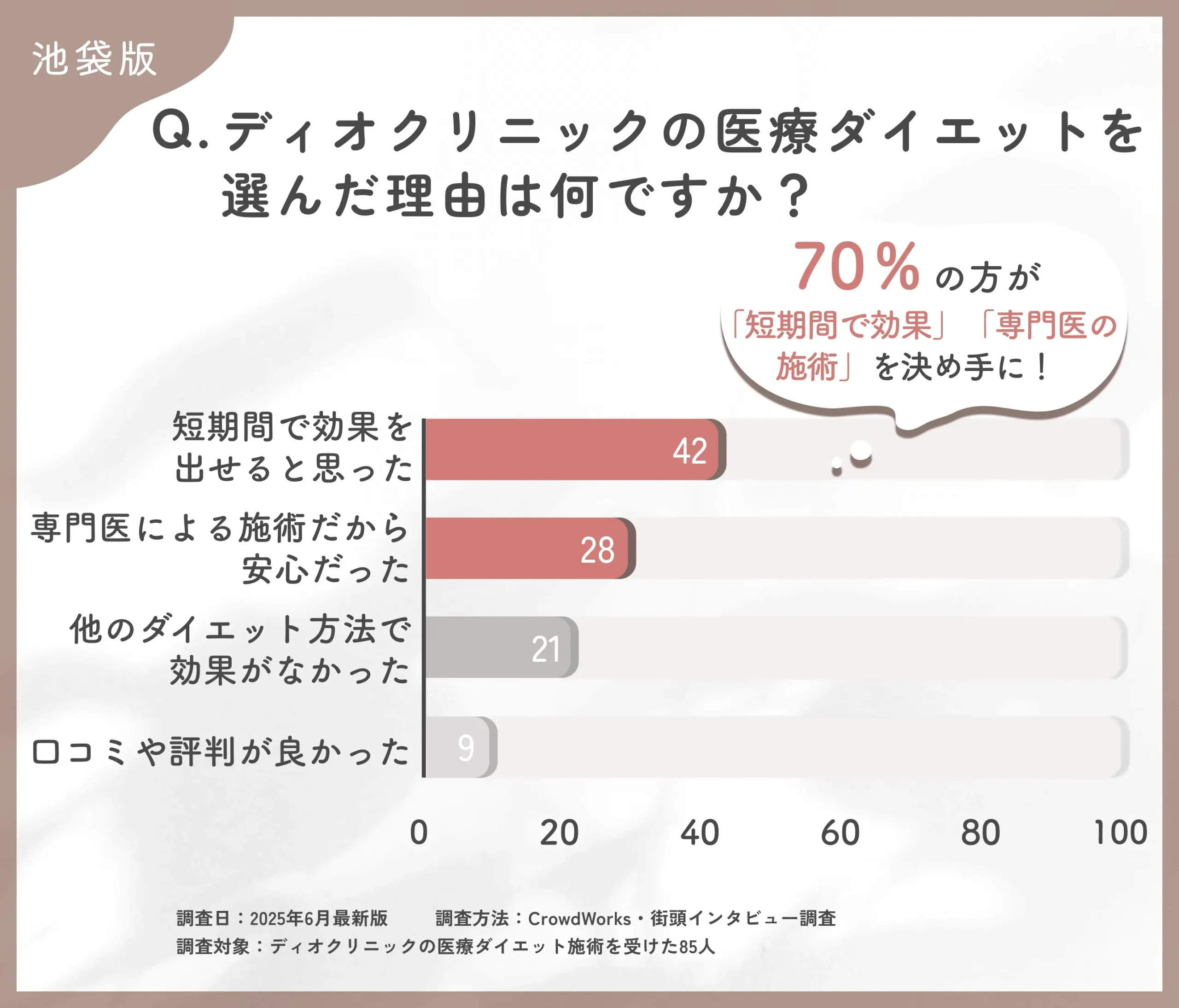 ディオクリニックの医療ダイエットを選んだ理由に関するアンケート調査