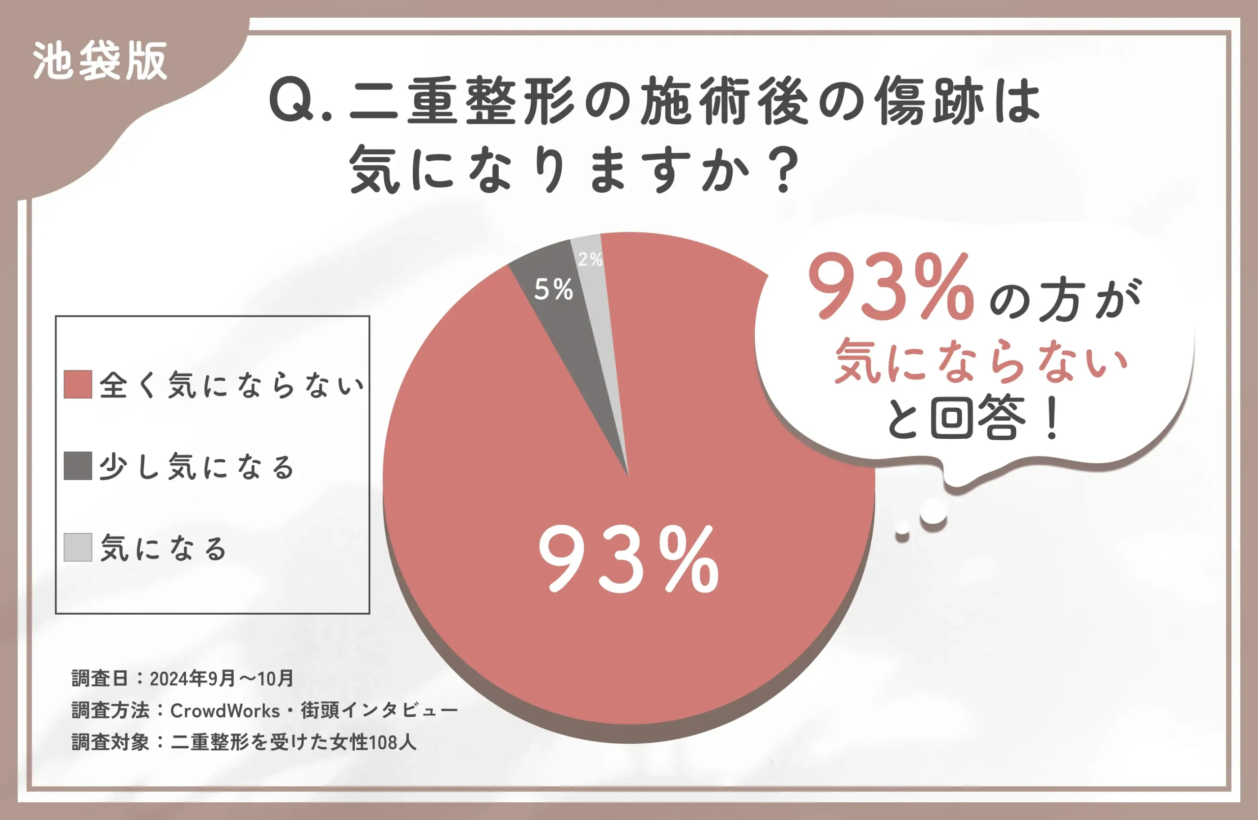 二重整形の施術後の傷跡ついてのアンケート