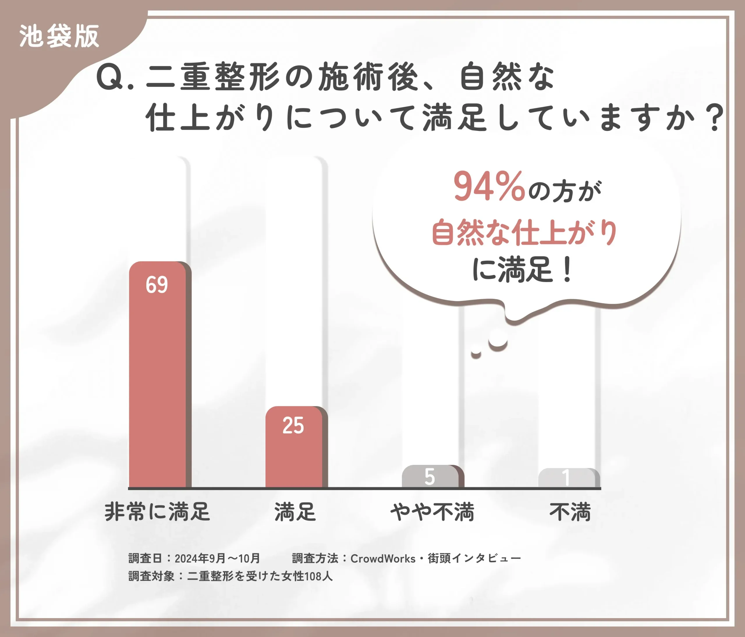 二重整形の施術後の自然な仕上がりついてのアンケート