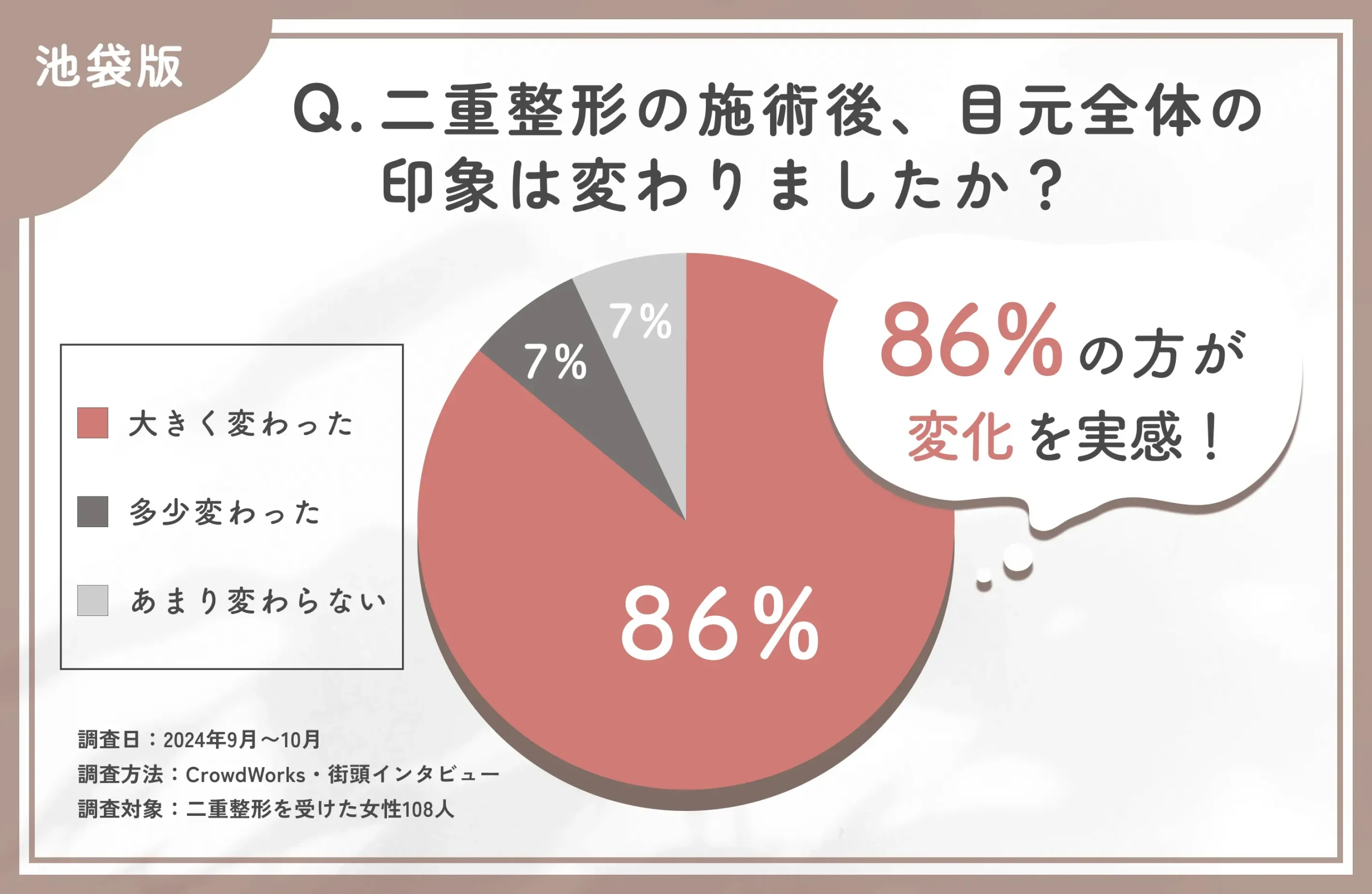 二重整形の施術後の目元全体の印象についてのアンケート