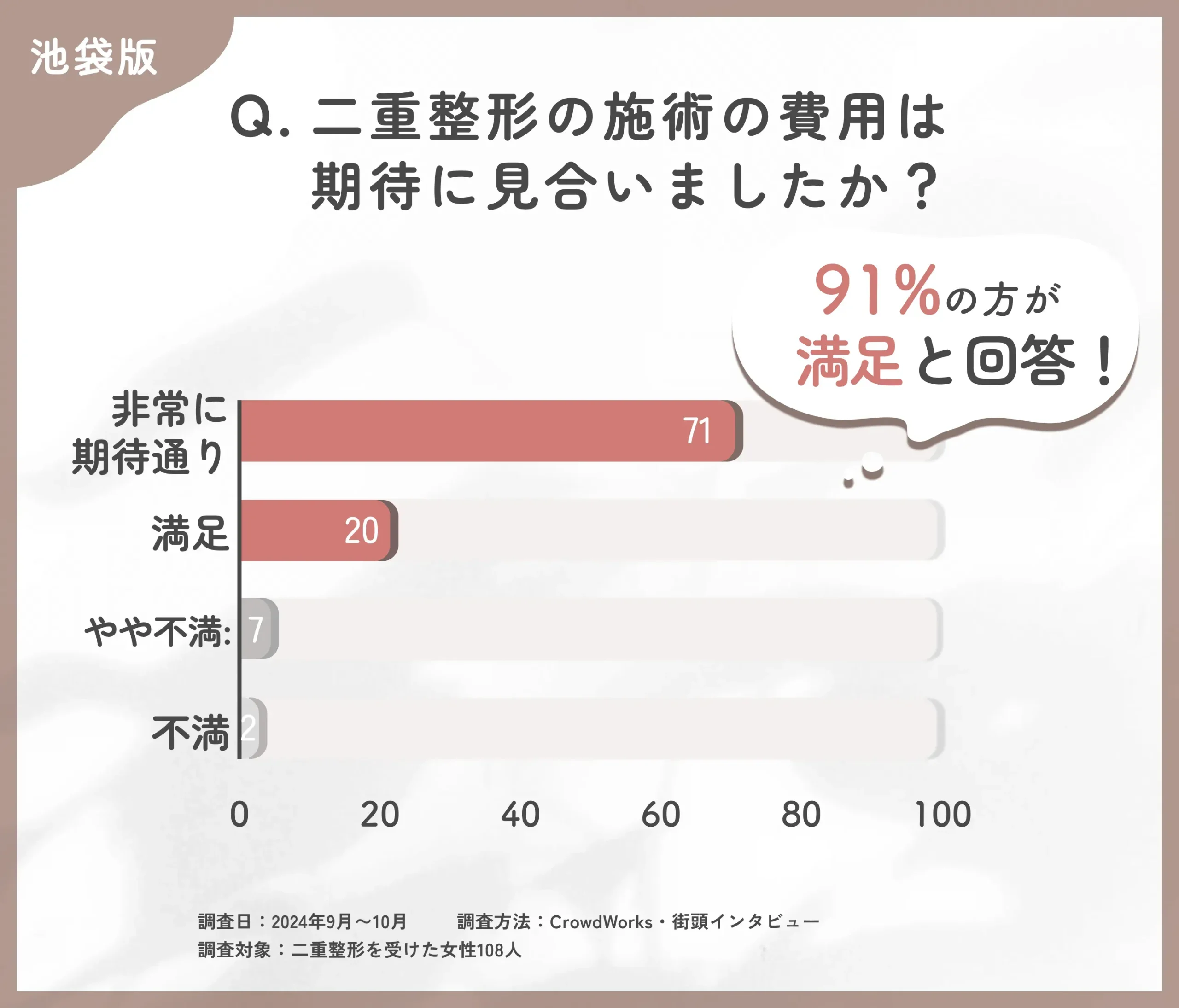 二重整形の施術が期待に見合ったかについてのアンケート