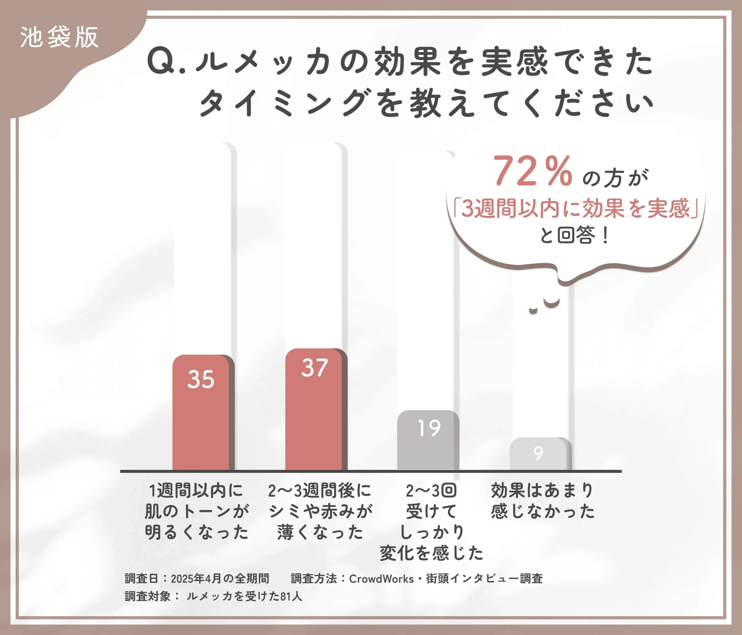 ルメッカの効果を実感できたタイミングを教えてください