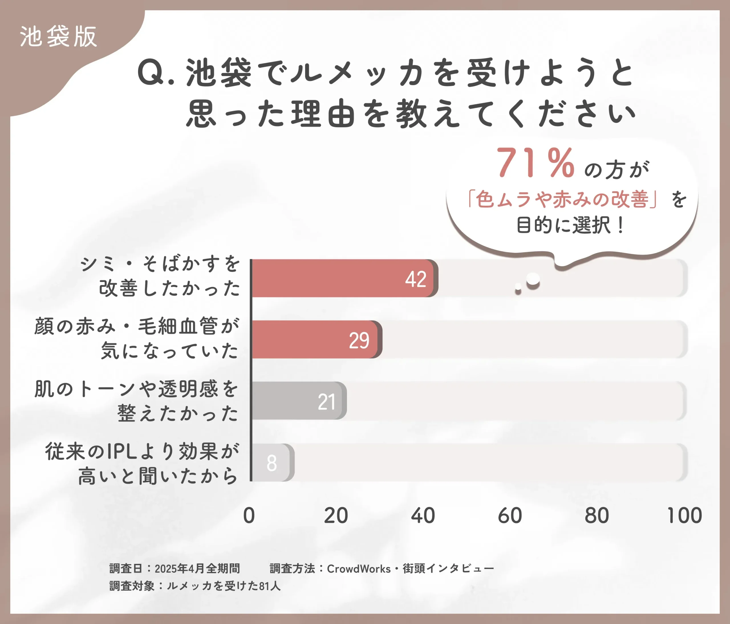 池袋でルメッカを受けようと思った理由に関するアンケート調査