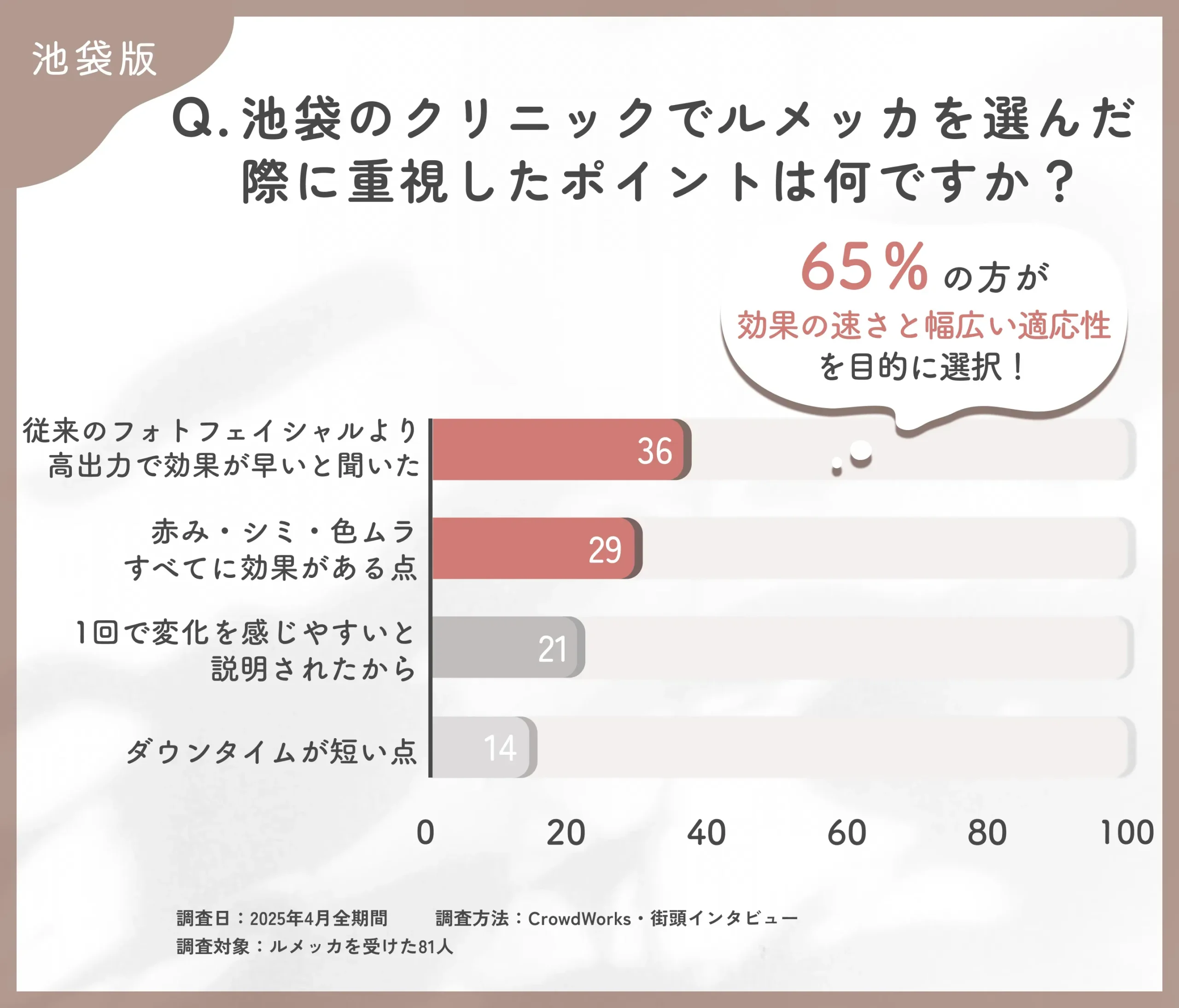 ルメッカの選択理由に関するアンケート調査