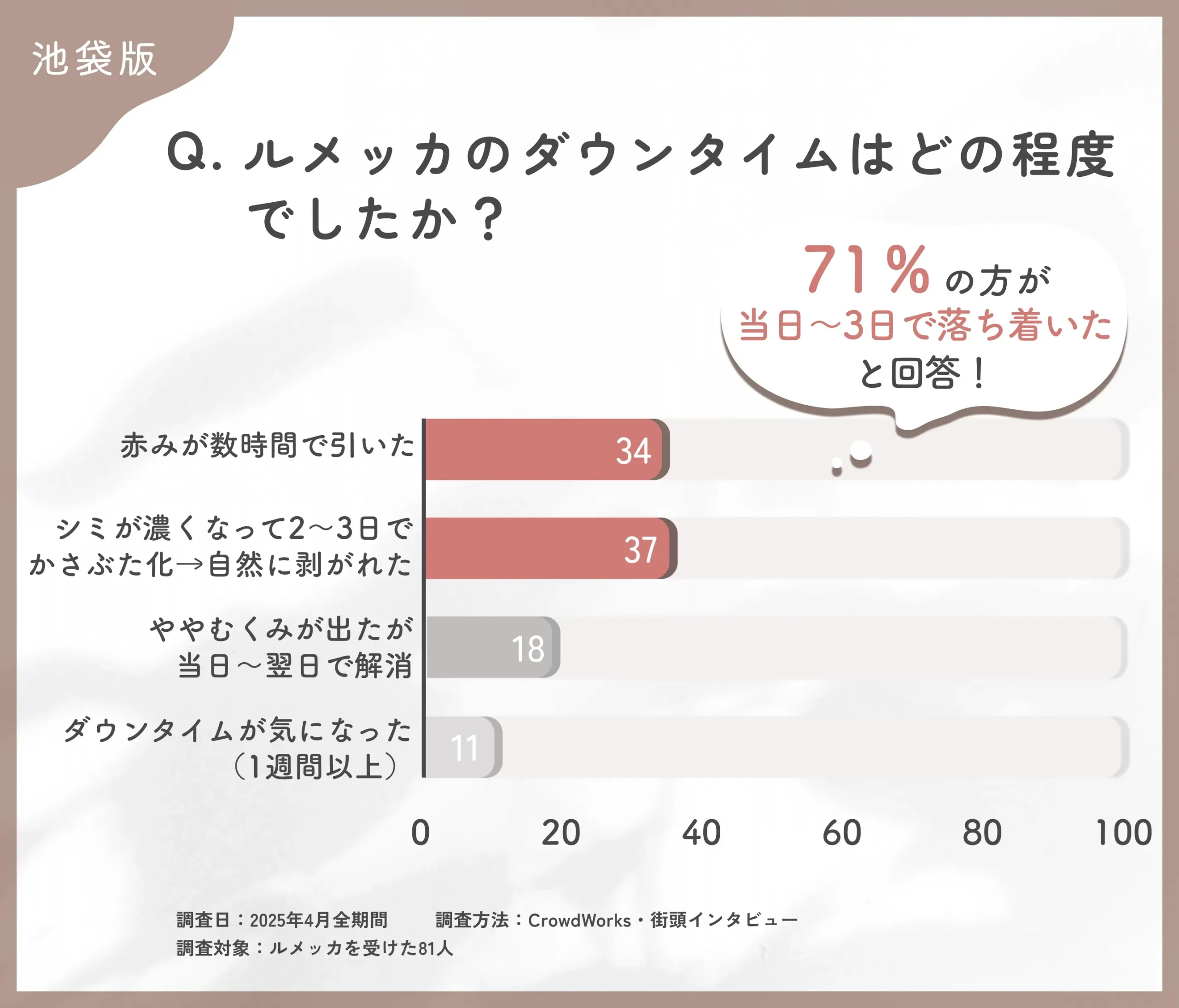 ルメッカのダウンタイムに関するアンケート調査