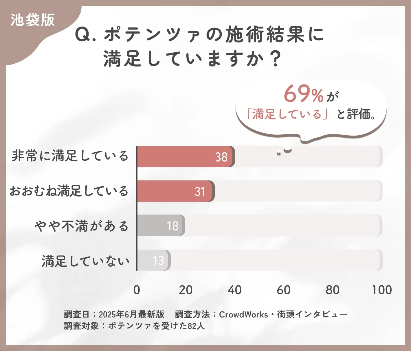 ポテンツァの仕上がりに関するアンケート調査