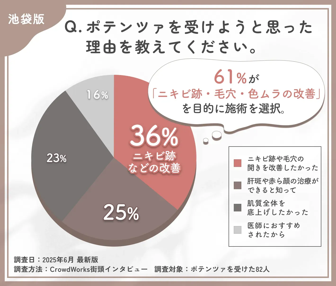ポテンツァを受けようと思った理由に関するアンケート調査