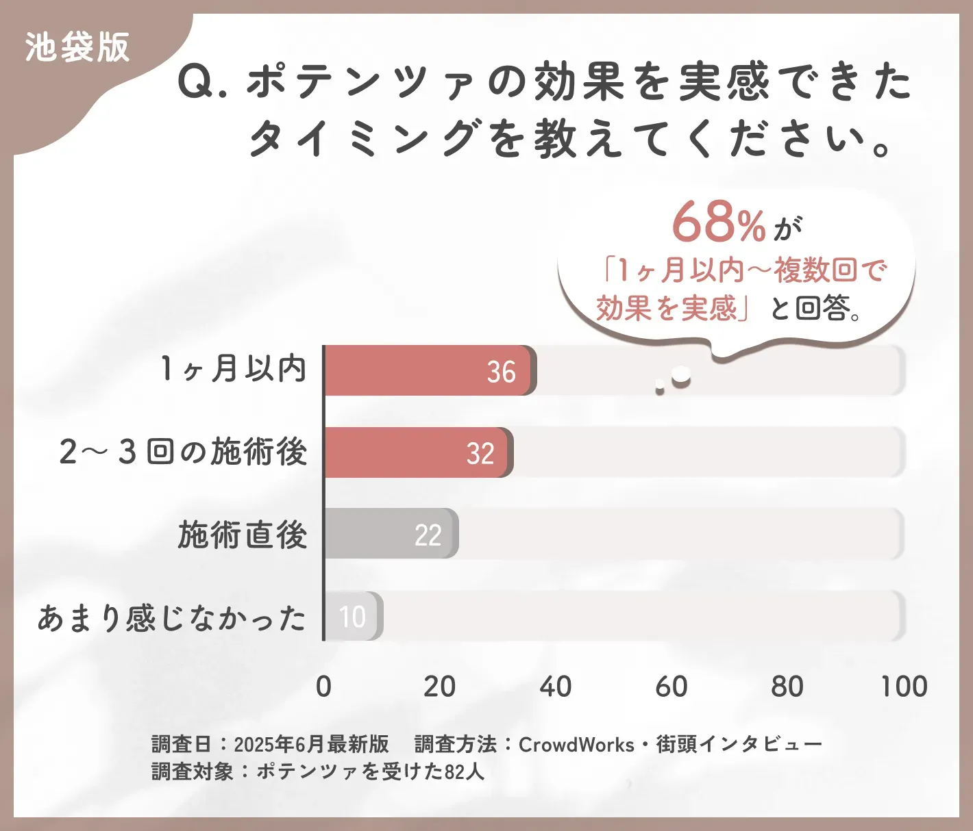 ポテンツァの効果実感時期に関するアンケート調査
