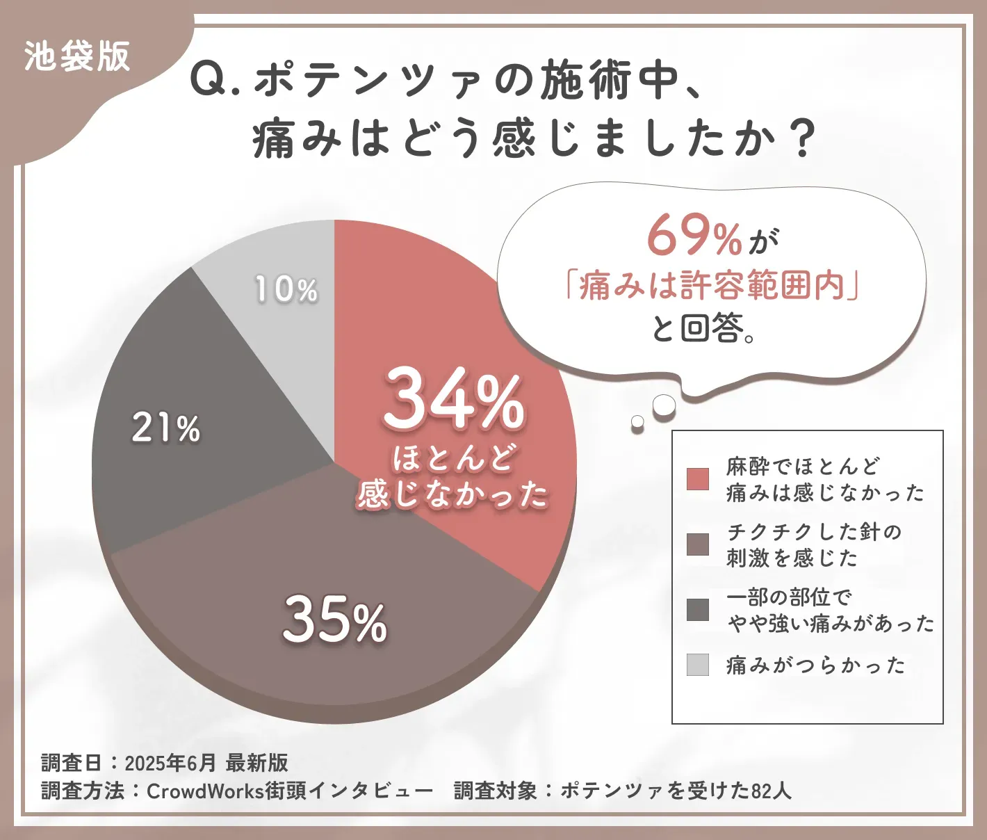 ポテンツァの施術中の痛みに関するアンケート調査