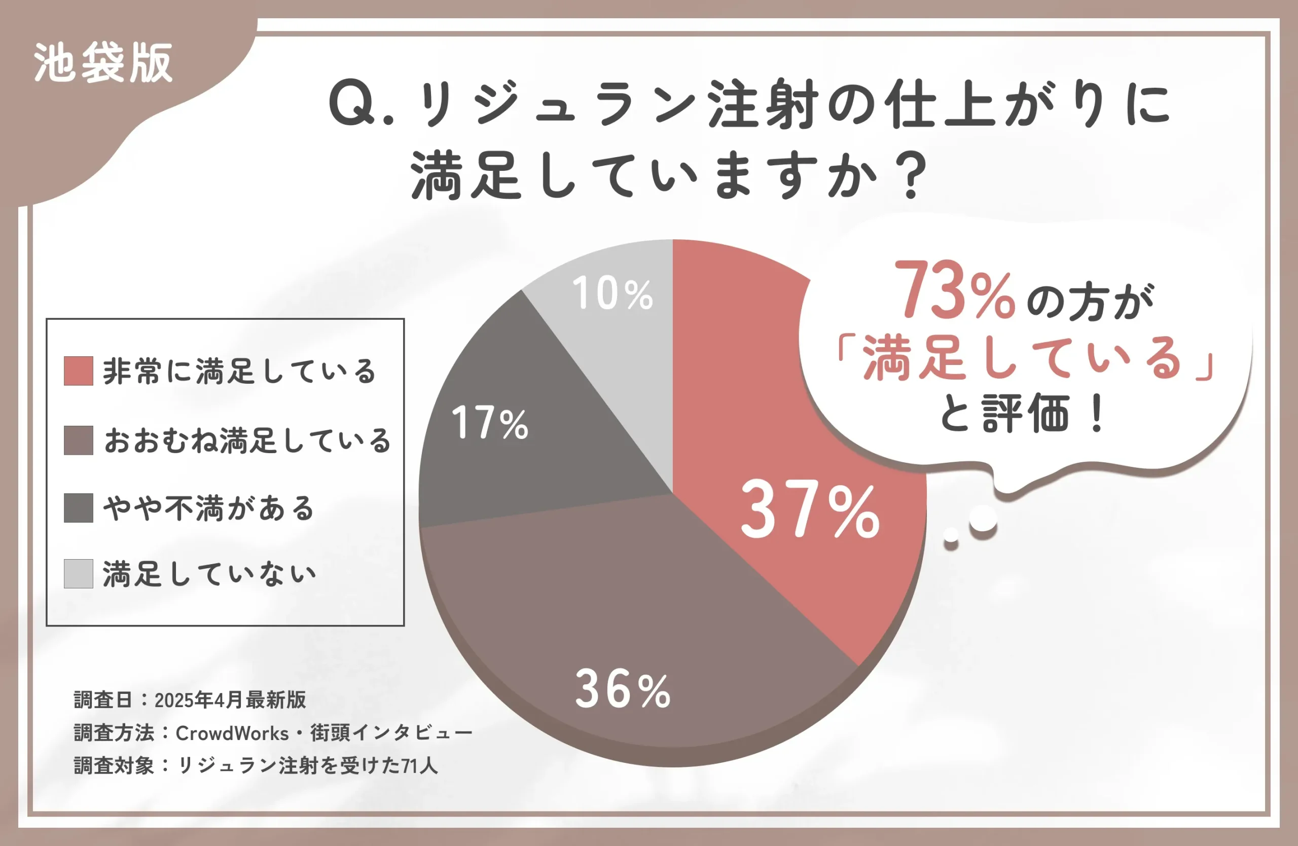 リジュラン注射の施術後の仕上がりに関するアンケート調査