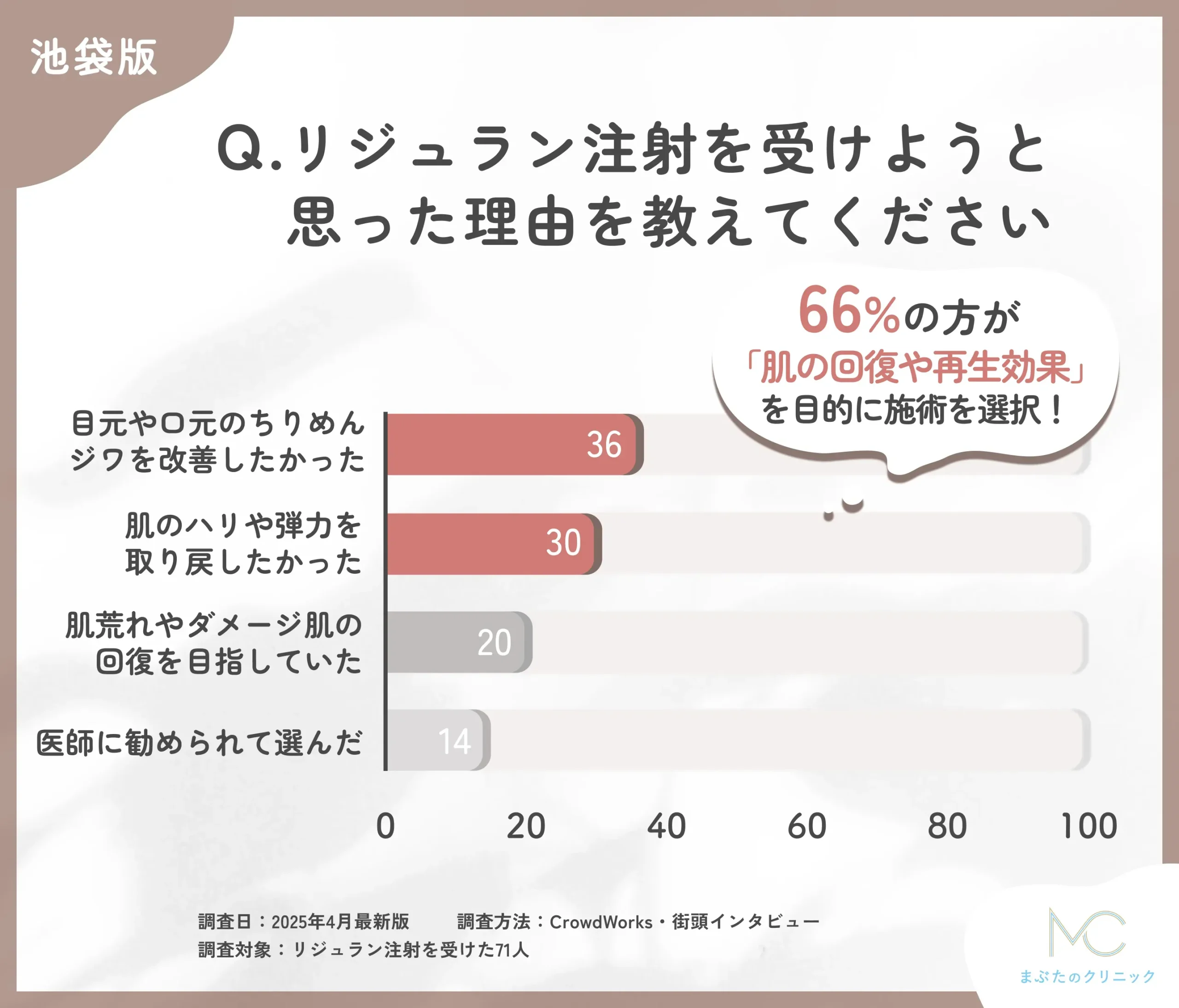 池袋でリジュラン注射を受けようと思った理由に関するアンケート調査