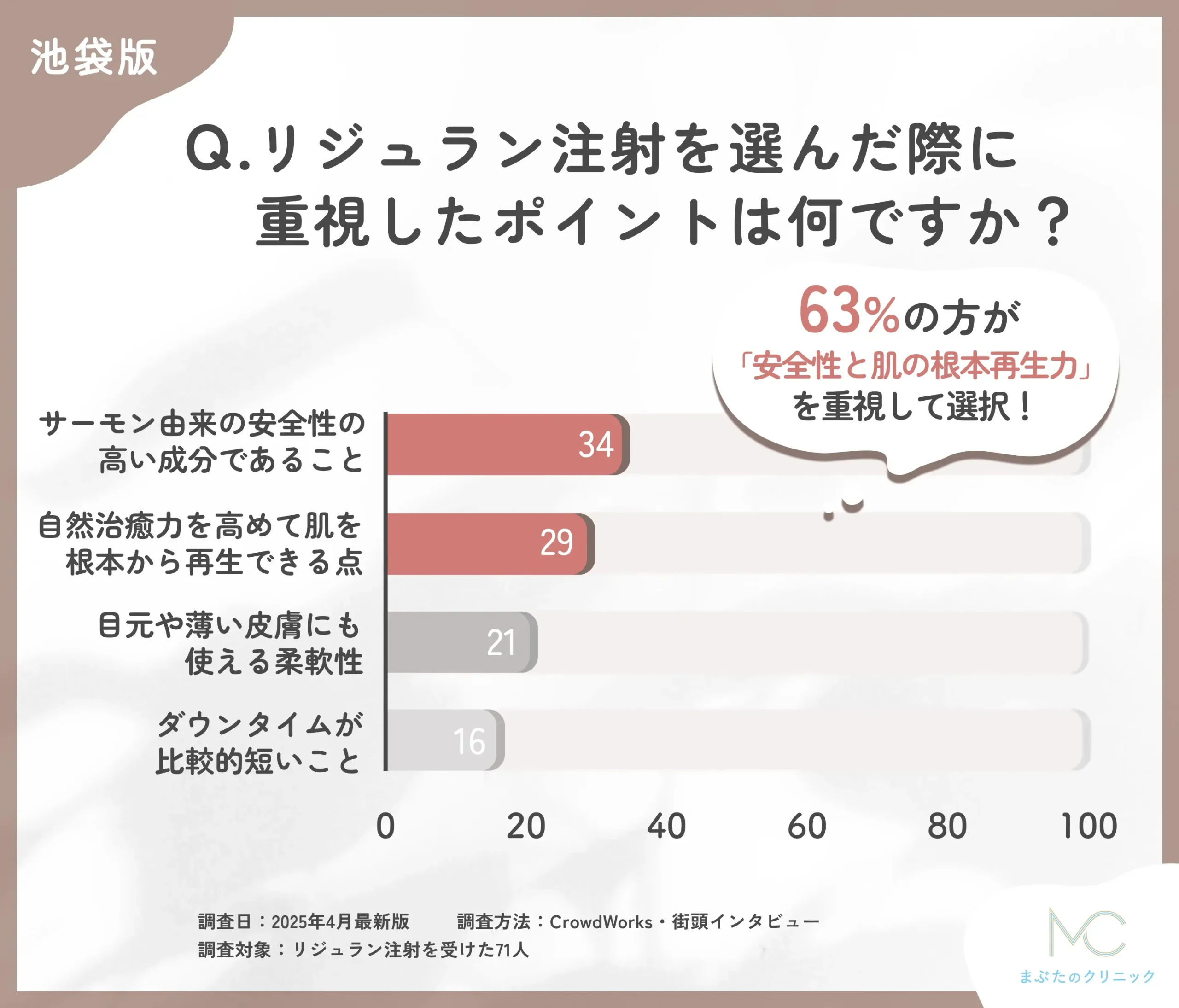 池袋のリジュラン注射の選択理由に関するアンケート調査