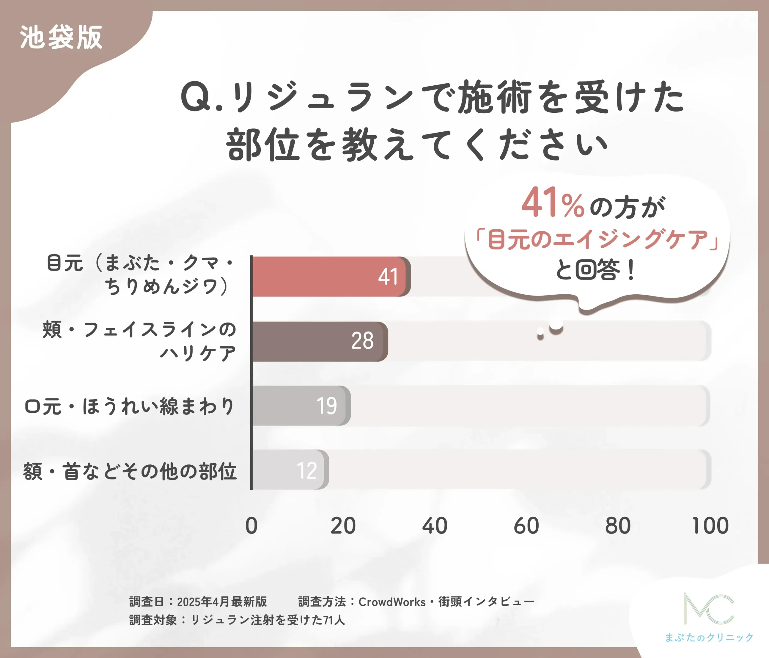 池袋のリジュラン注射の施術部位に関するアンケート調査