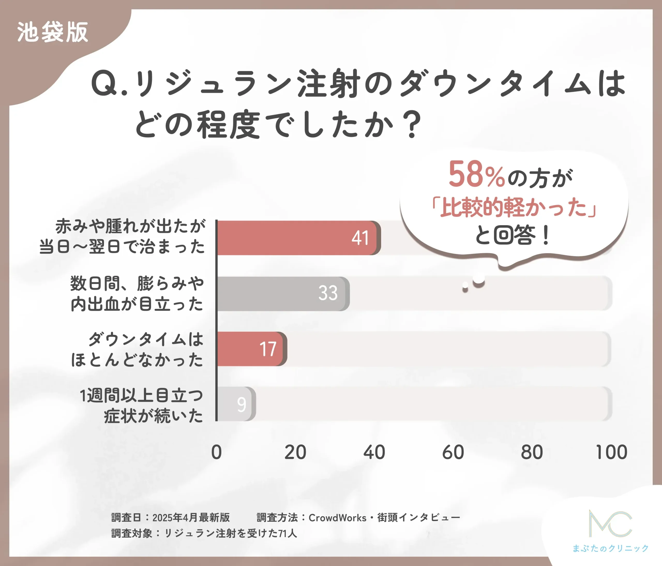 池袋のリジュラン注射のダウンタイムに関するアンケート調査