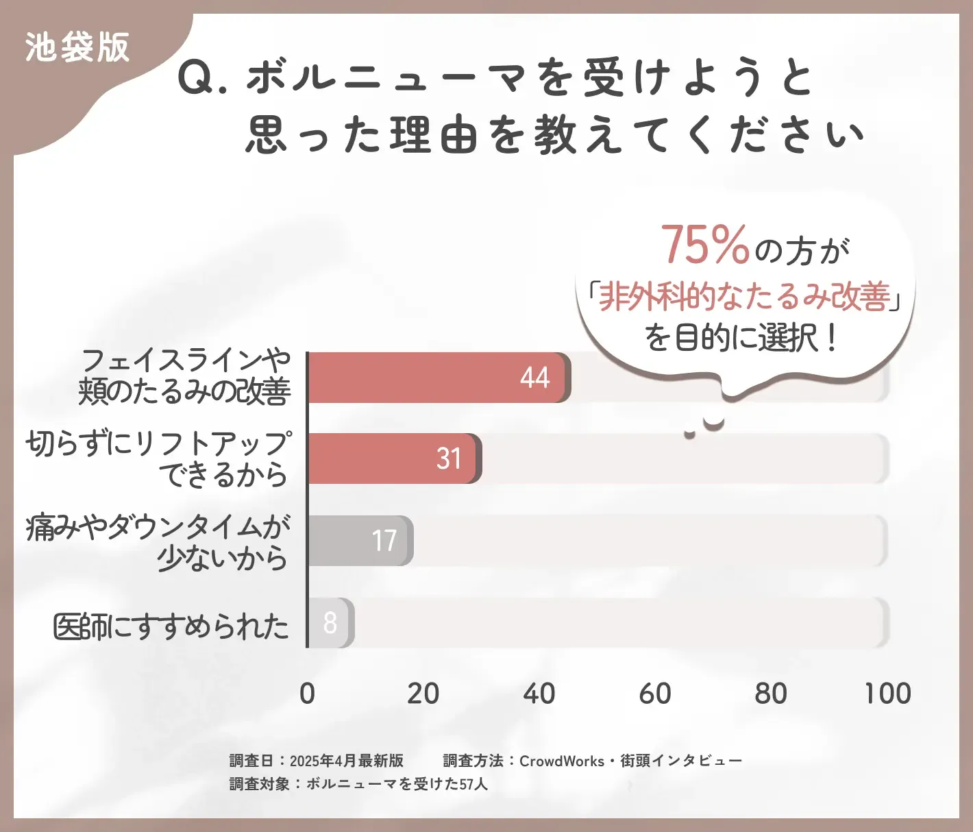 ボルニューマを受けようと思った理由に関するアンケート調査