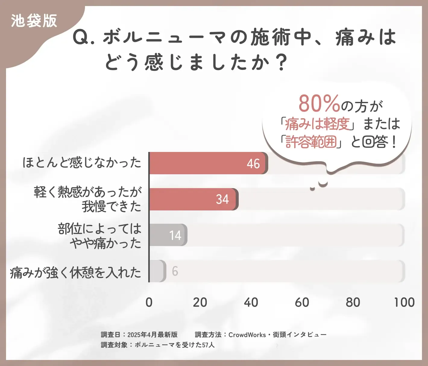 ボルニューマの施術中の痛みに関するアンケート調査