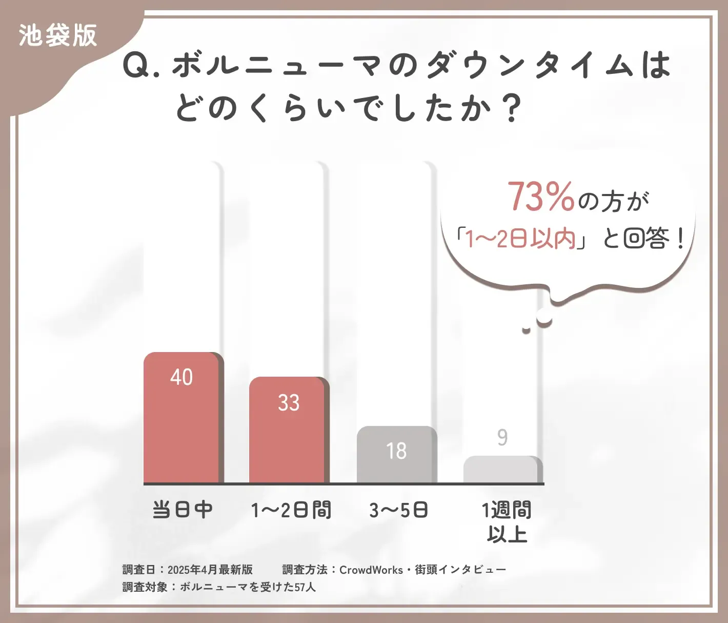ボルニューマのダウンタイムに関するアンケート調査