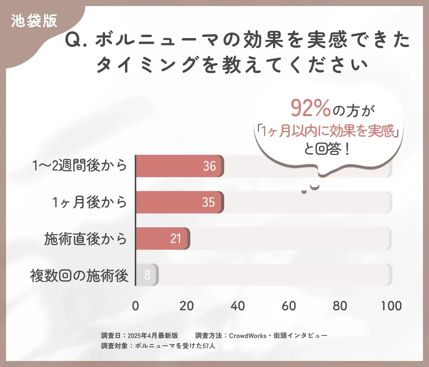 ボルニューマの効果実感時期に関するアンケート調査