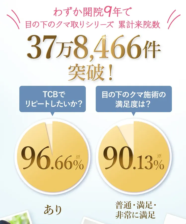 TCBのクマ取りは症例数37万件以上