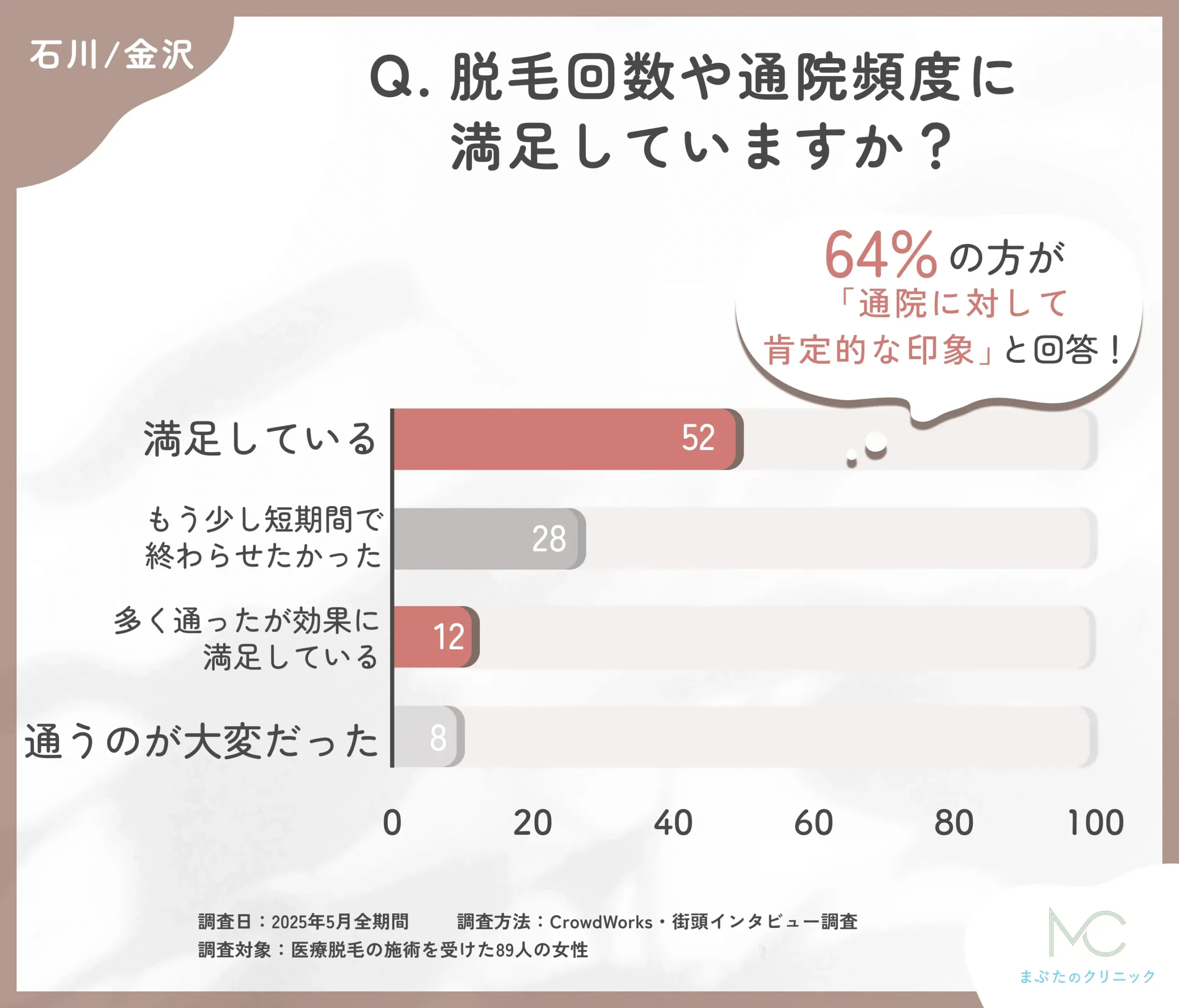 医療脱毛の通院頻度に関するアンケート調査