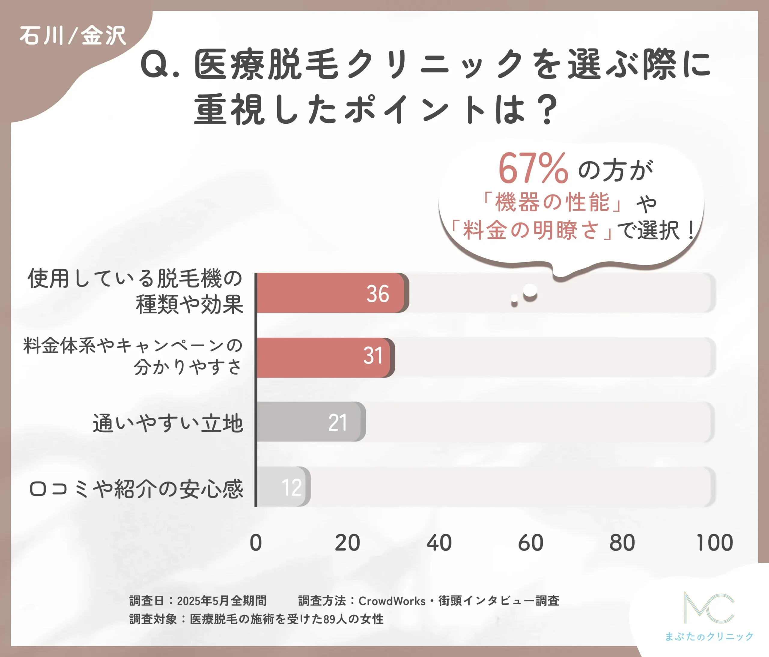 ”医療脱毛のクリニック選びに関するアンケート調査”