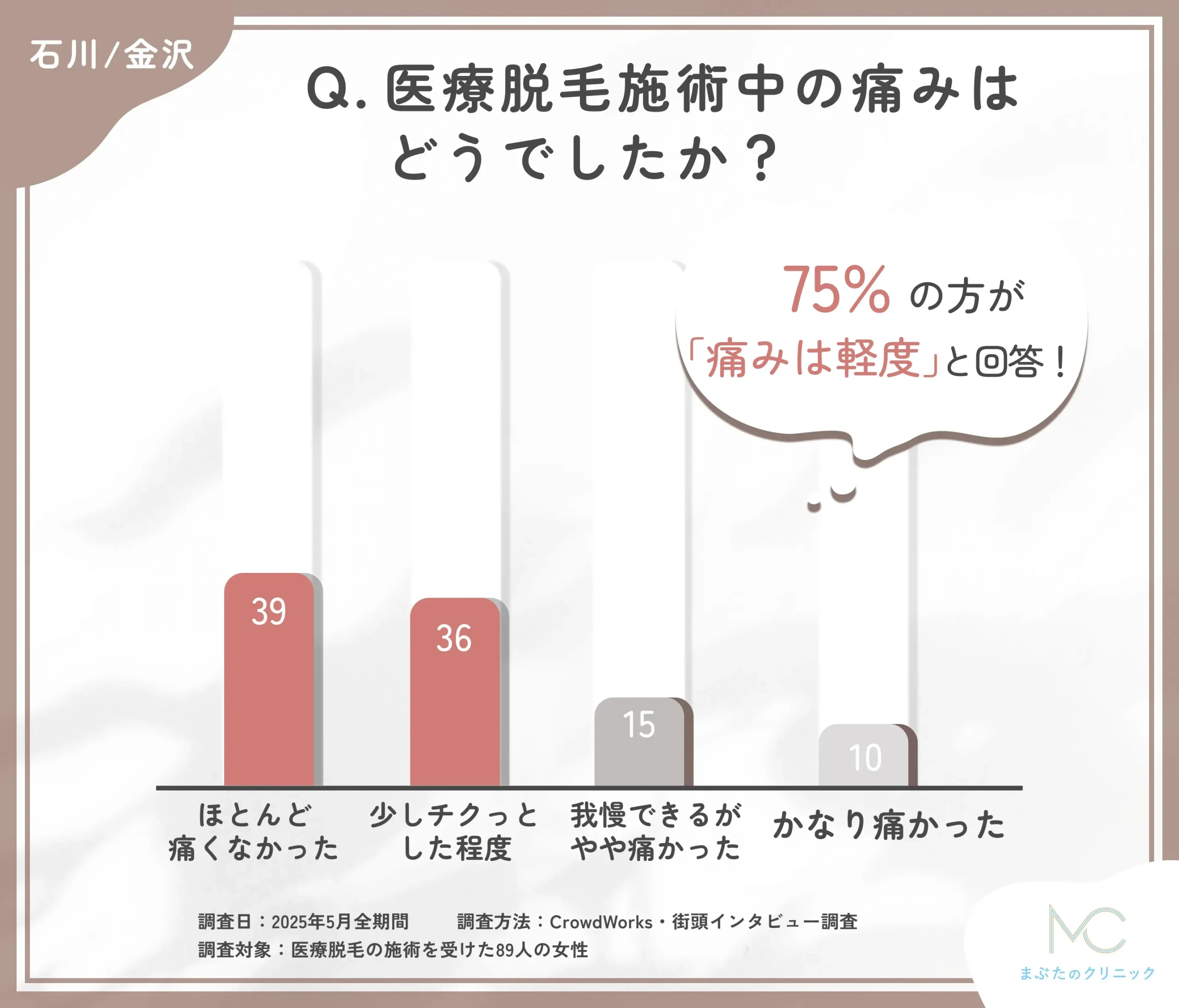 医療脱毛施術中の痛みに関するアンケート調査