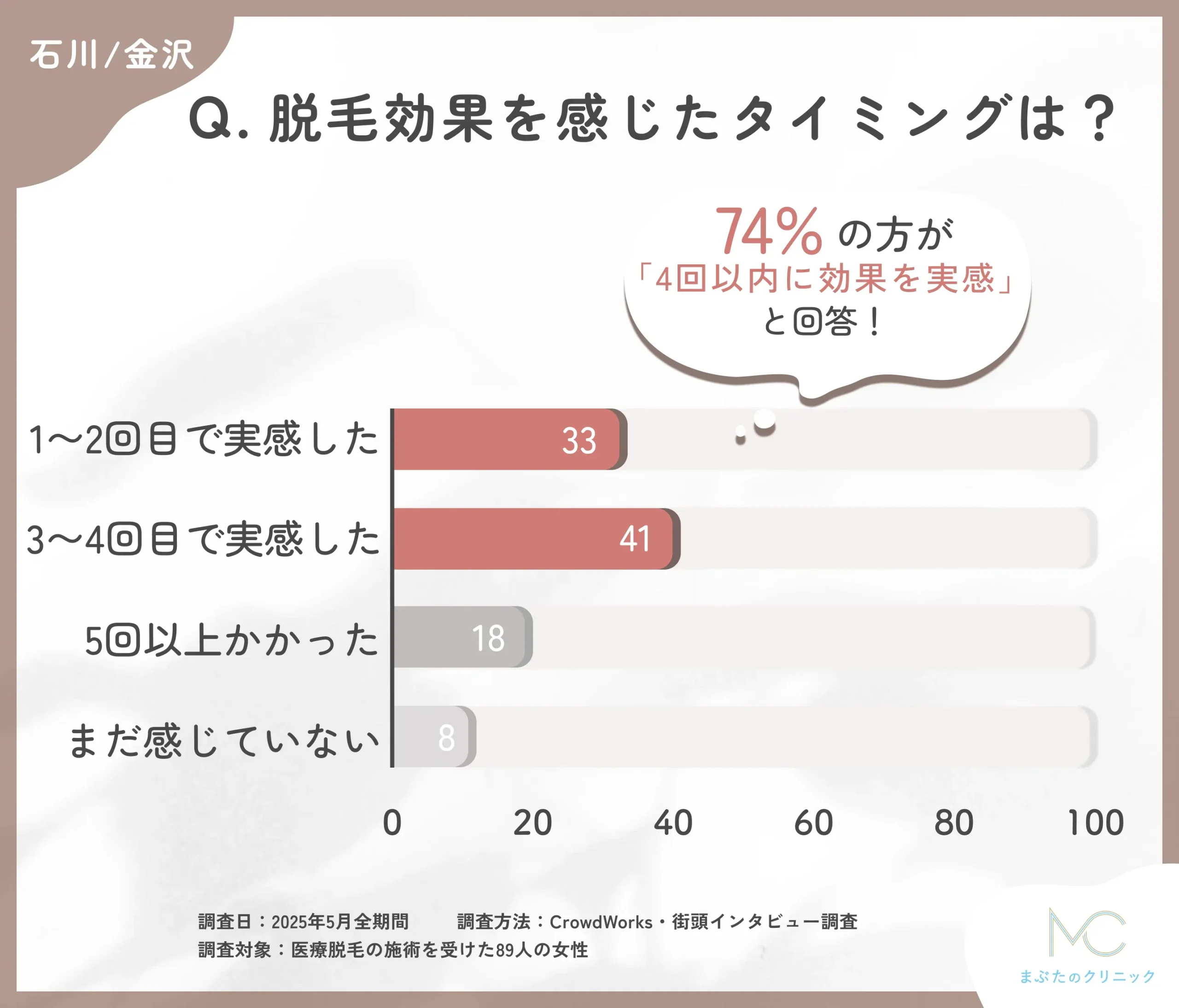 医療脱毛の効果実感時期に関するアンケート調査