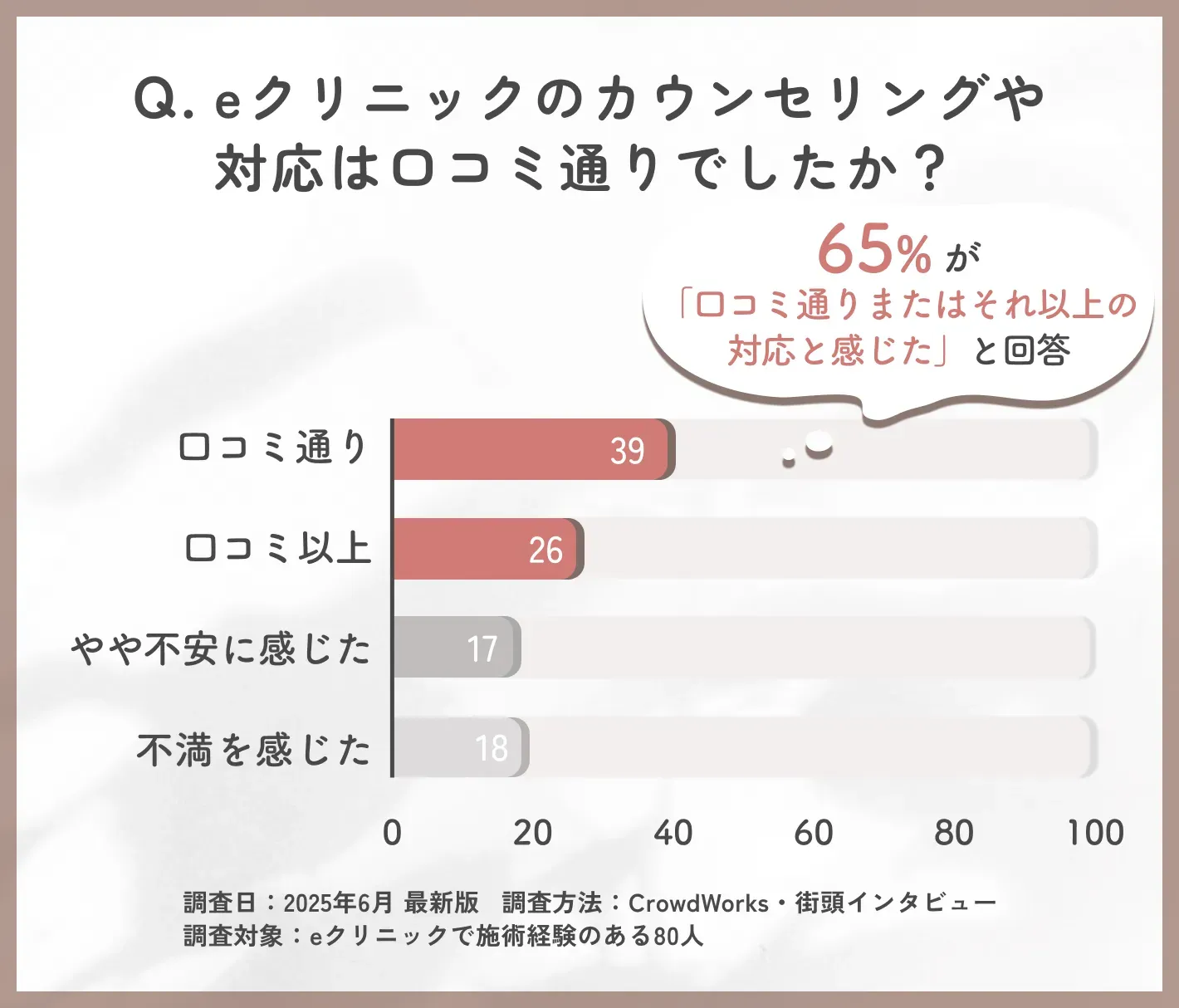 eクリニック福岡院の対応と口コミとの整合性に関するアンケート調査